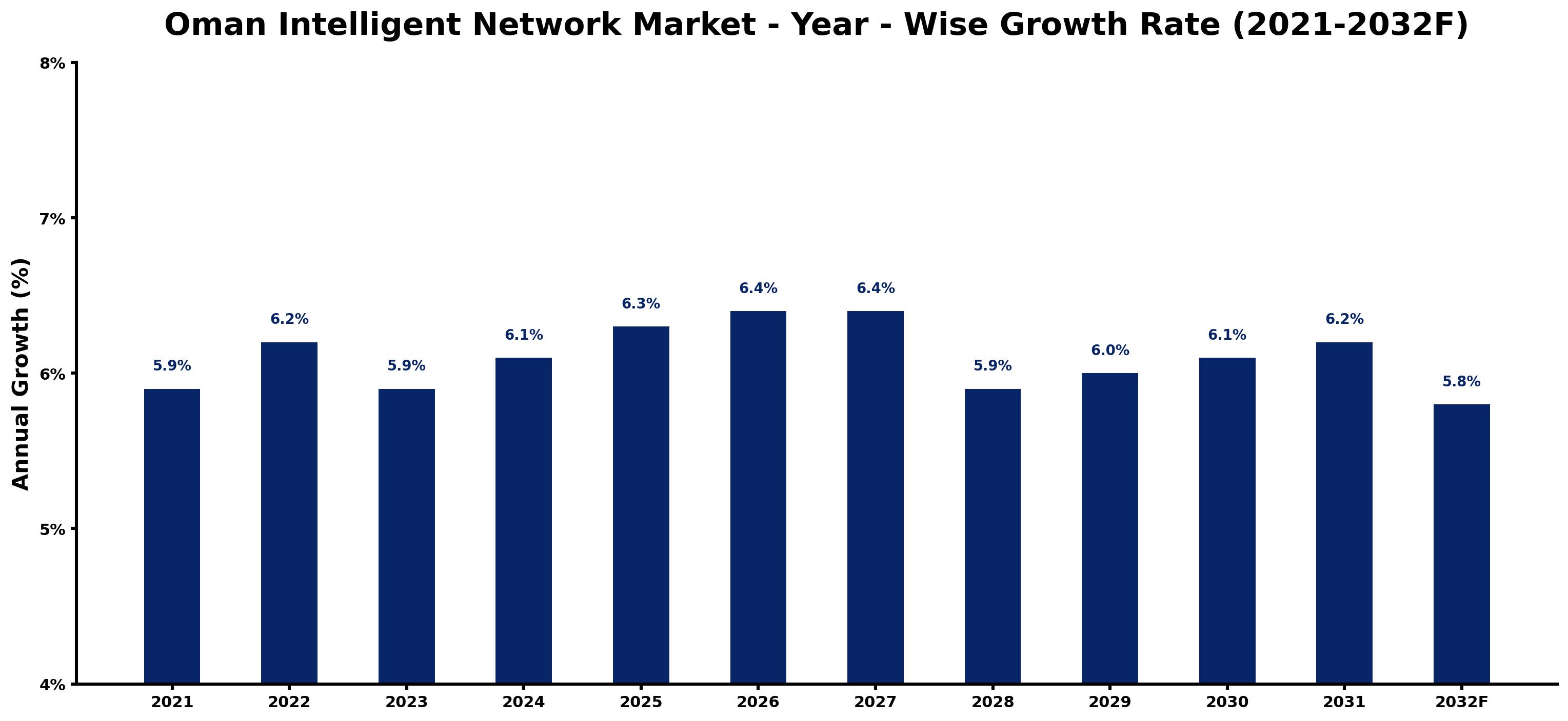 Oman Intelligent Network Market Year-wise Growth Rate and Key Drivers
