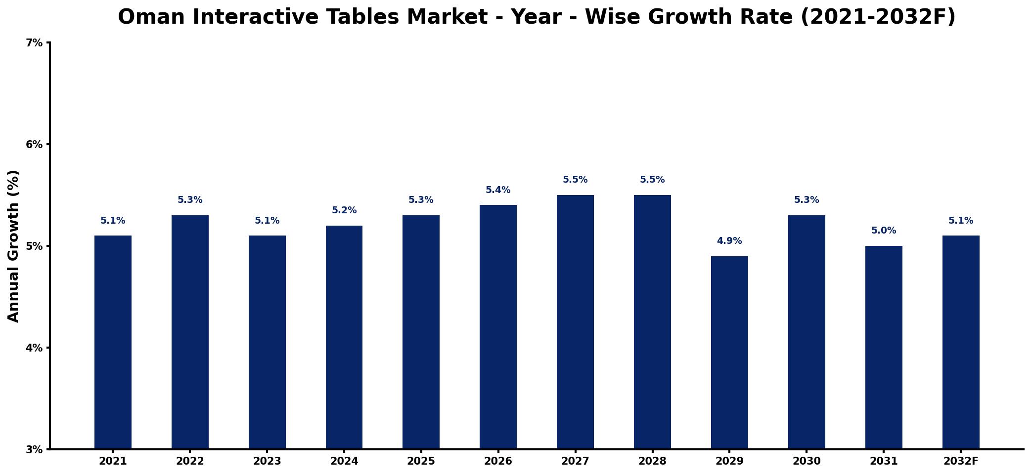 Oman Interactive Tables Market Year-wise Growth Rate and Key Drivers