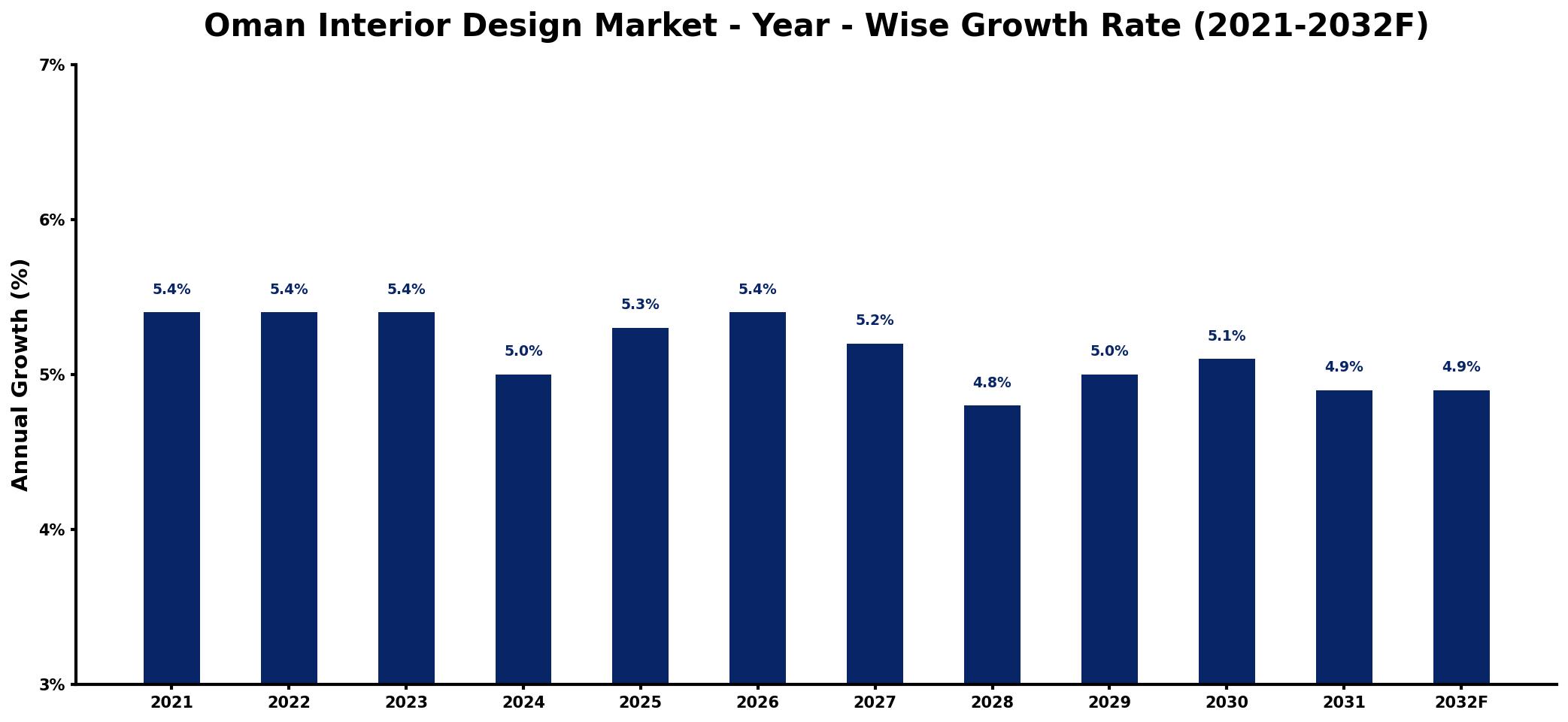 Oman Interior Design Market Year-wise Growth Rate and Key Drivers