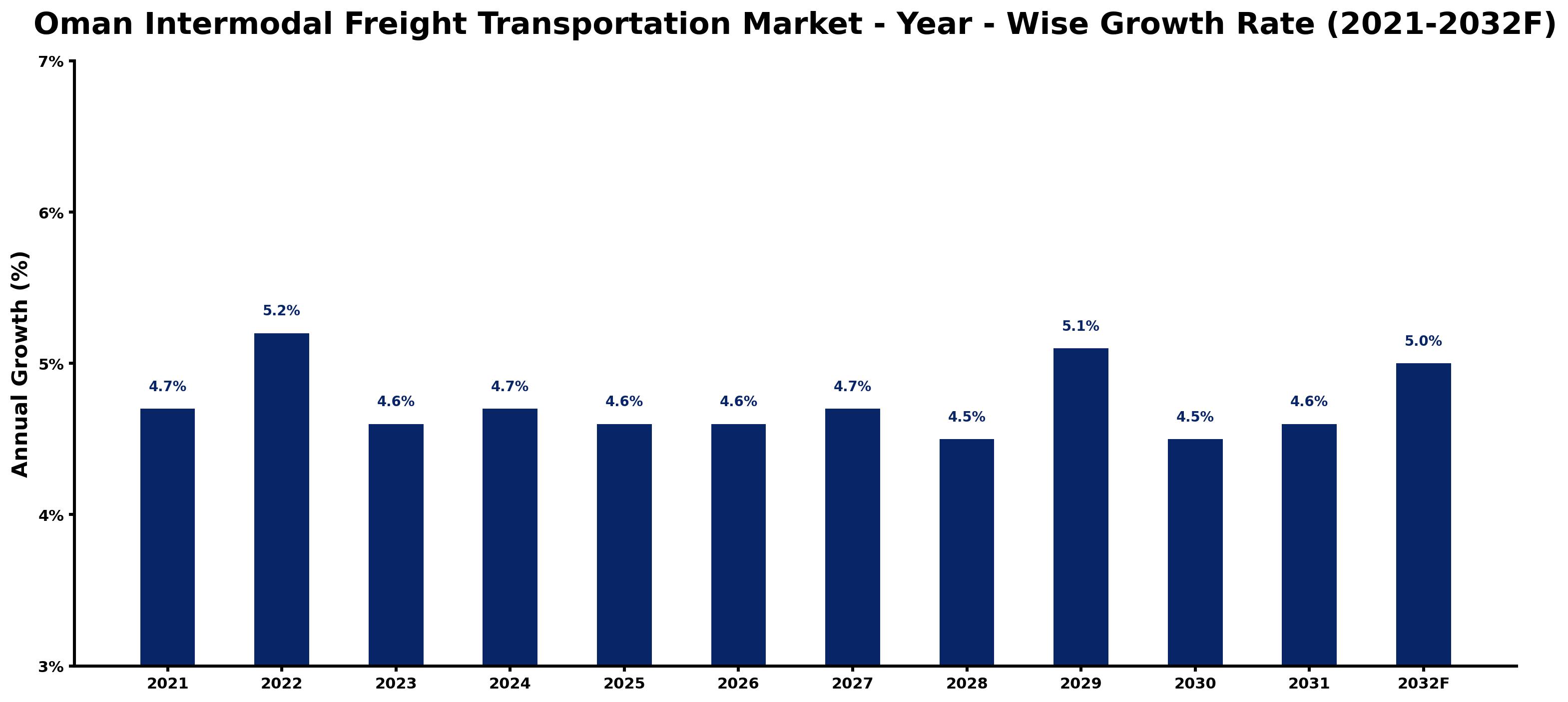 Oman Intermodal Freight Transportation Market Year-wise Growth Rate and Key Drivers