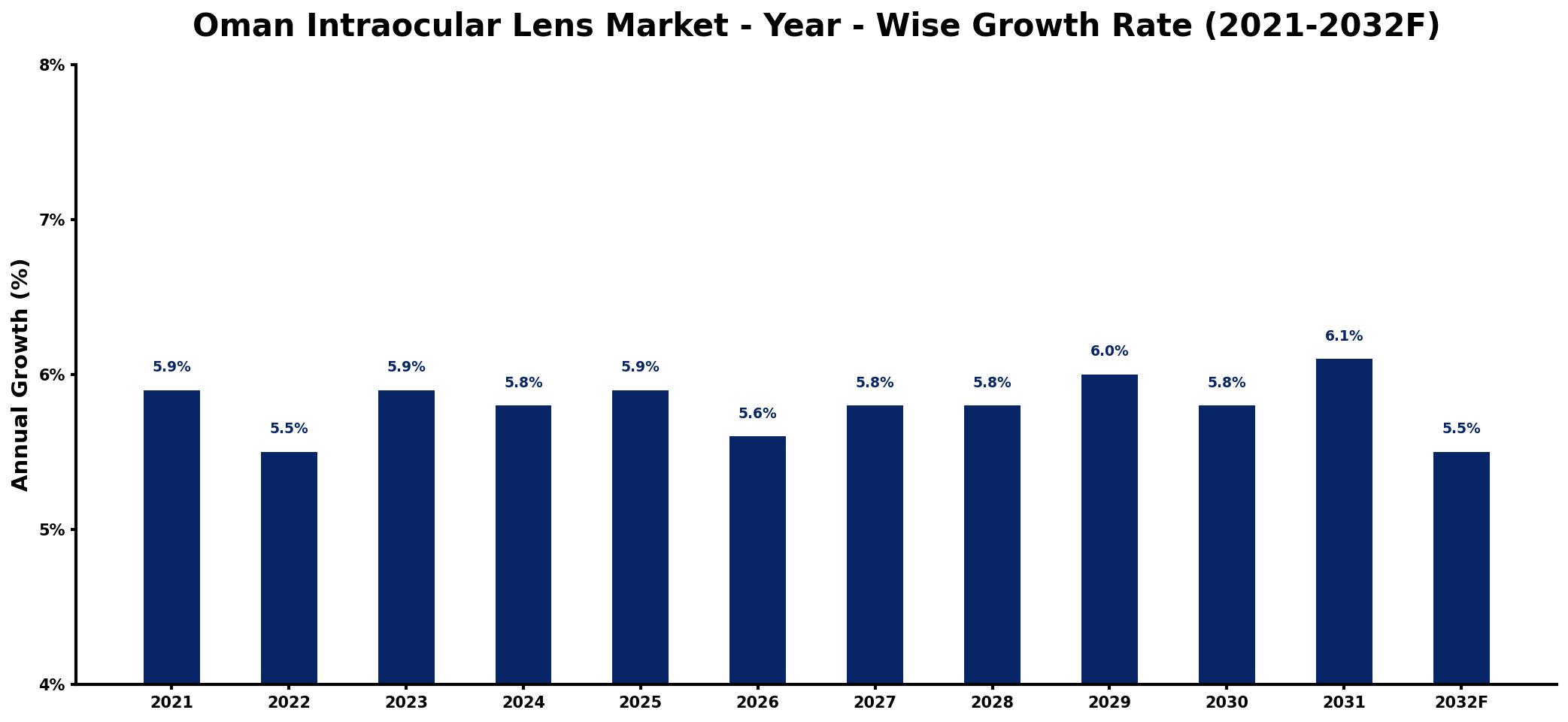 Oman Intraocular Lens Market Year-wise Growth Rate and Key Drivers