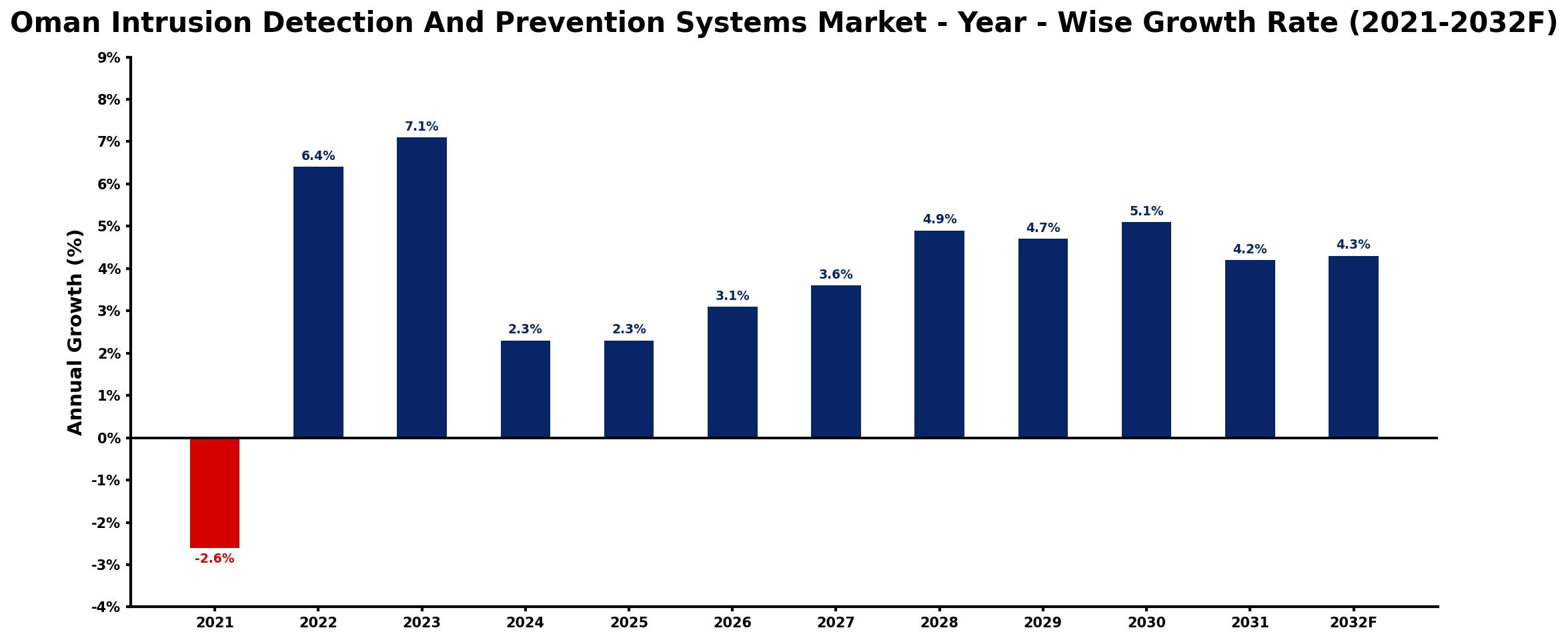 Oman Intrusion Detection And Prevention Systems Market Year-wise Growth Rate and Key Drivers