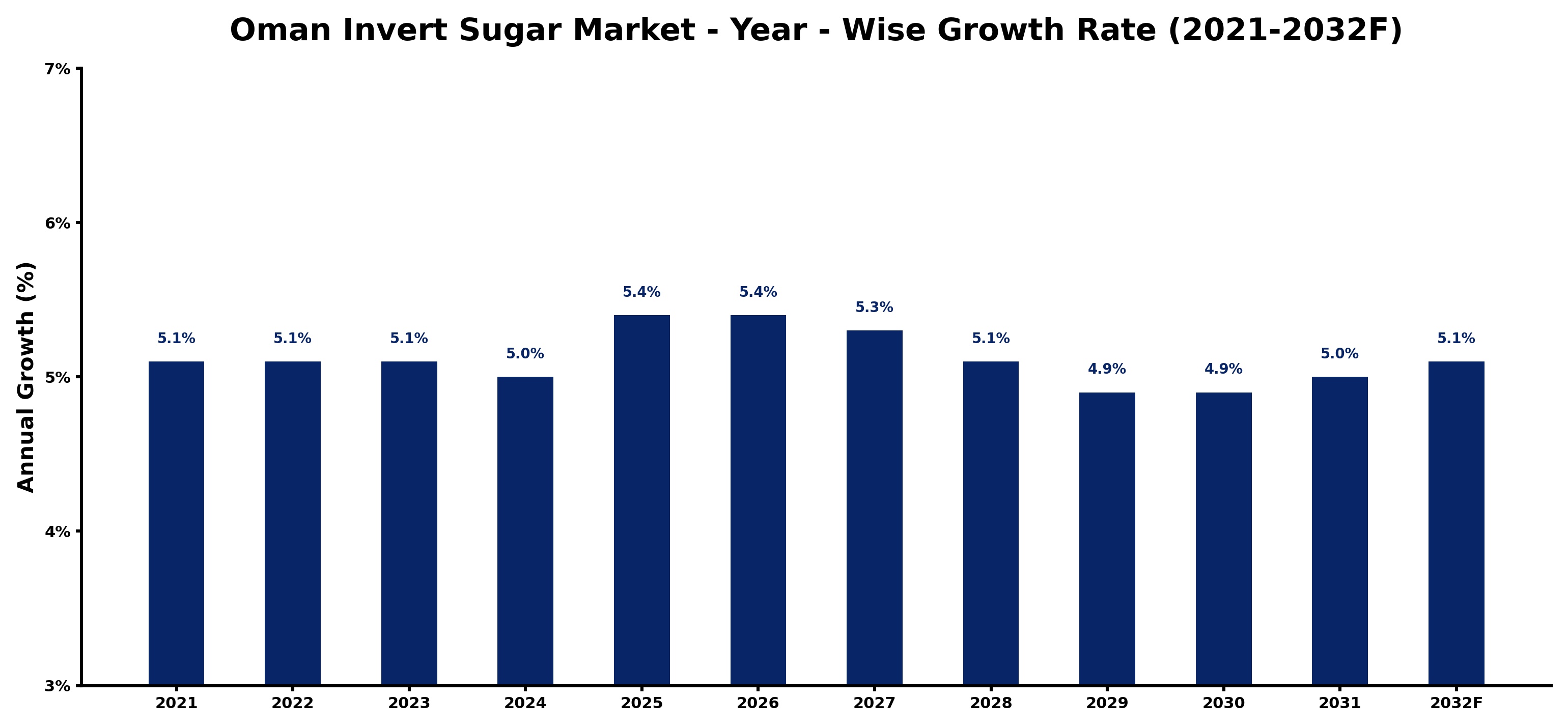 Oman Invert Sugar Market Year-wise Growth Rate and Key Drivers
