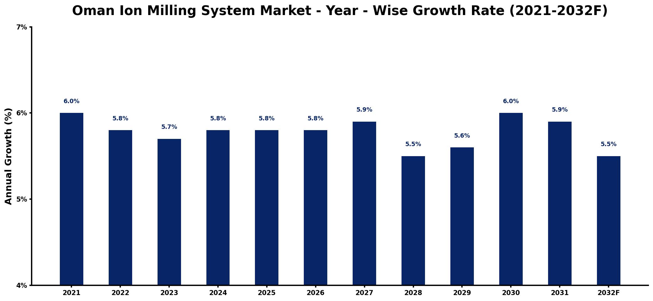 Oman Ion Milling System Market Year-wise Growth Rate and Key Drivers