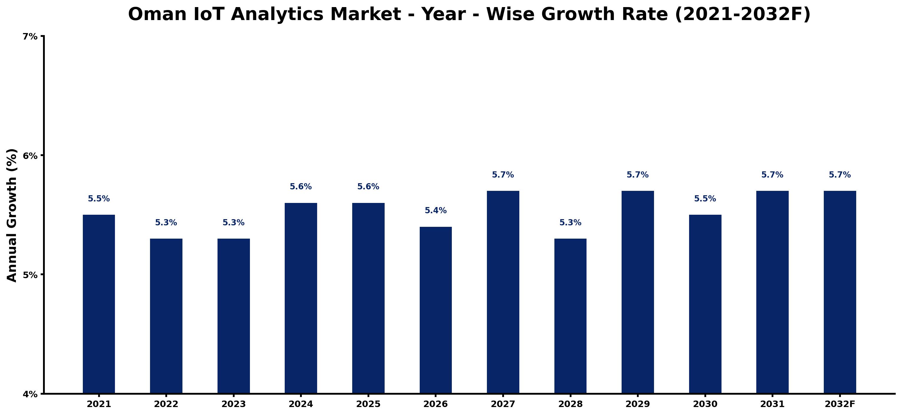 Oman IoT Analytics Market Year-wise Growth Rate and Key Drivers