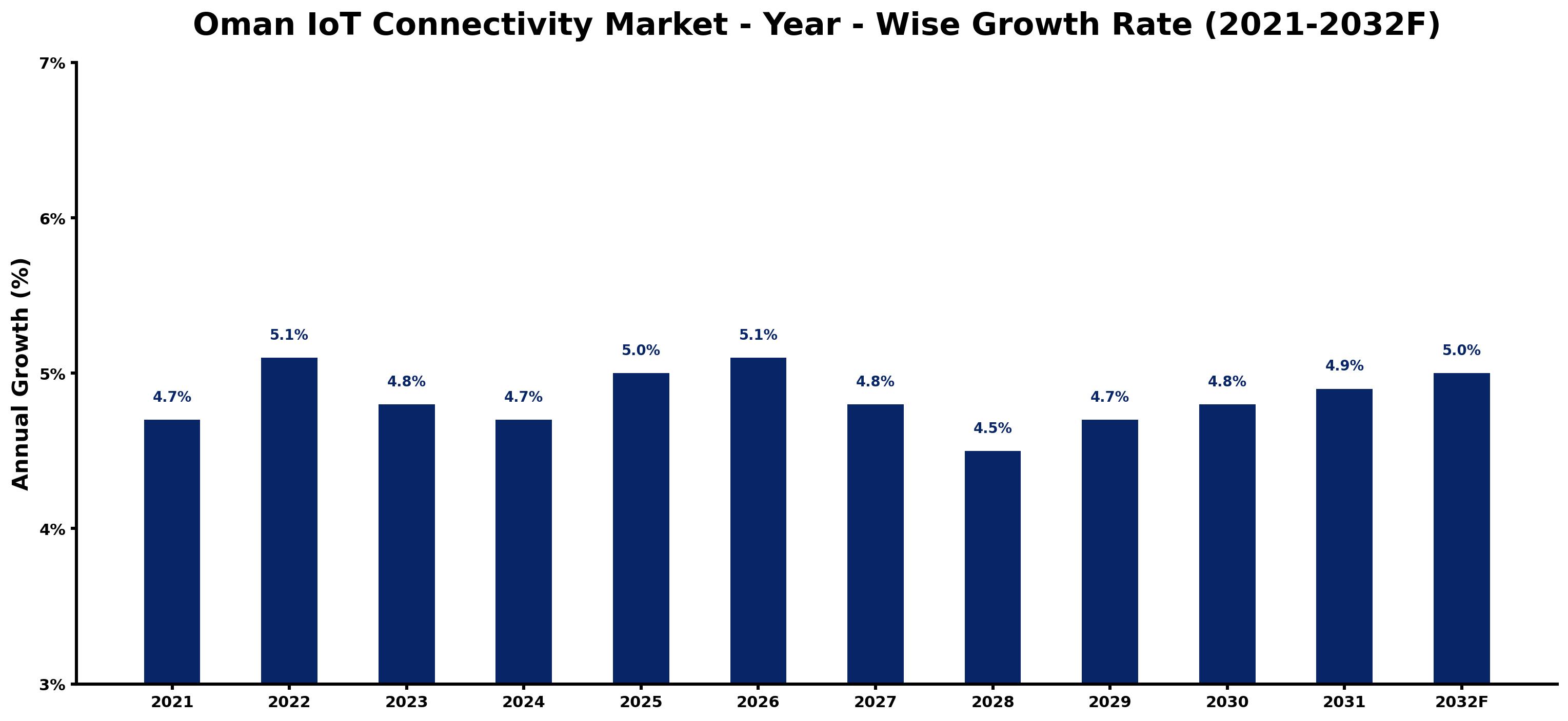 Oman IoT Connectivity Market Year-wise Growth Rate and Key Drivers