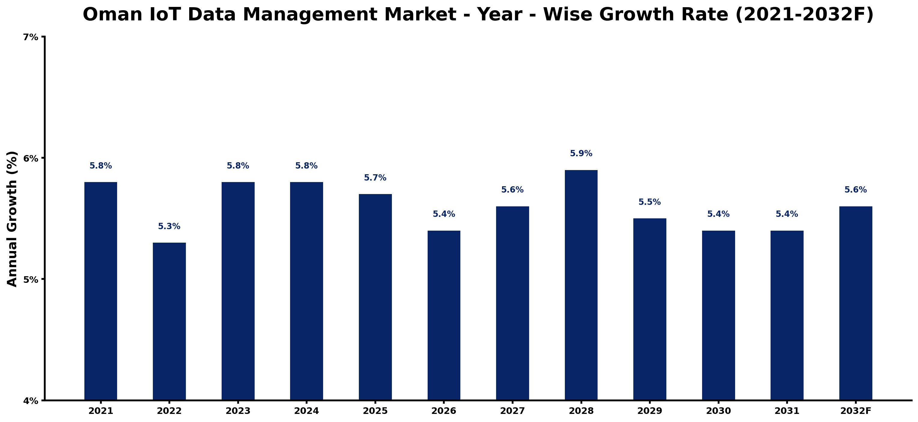 Oman IoT Data Management Market Year-wise Growth Rate and Key Drivers