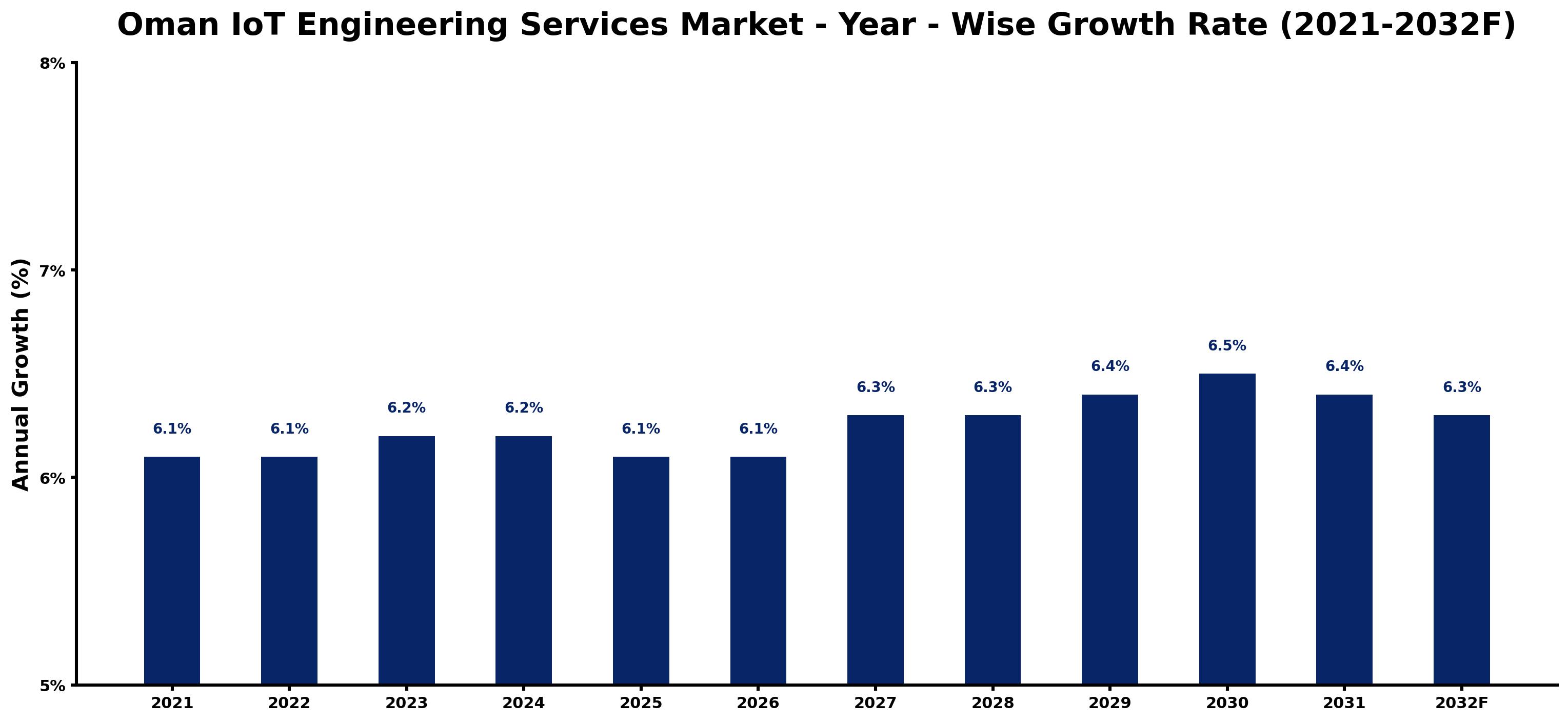 Oman IoT Engineering Services Market Year-wise Growth Rate and Key Drivers