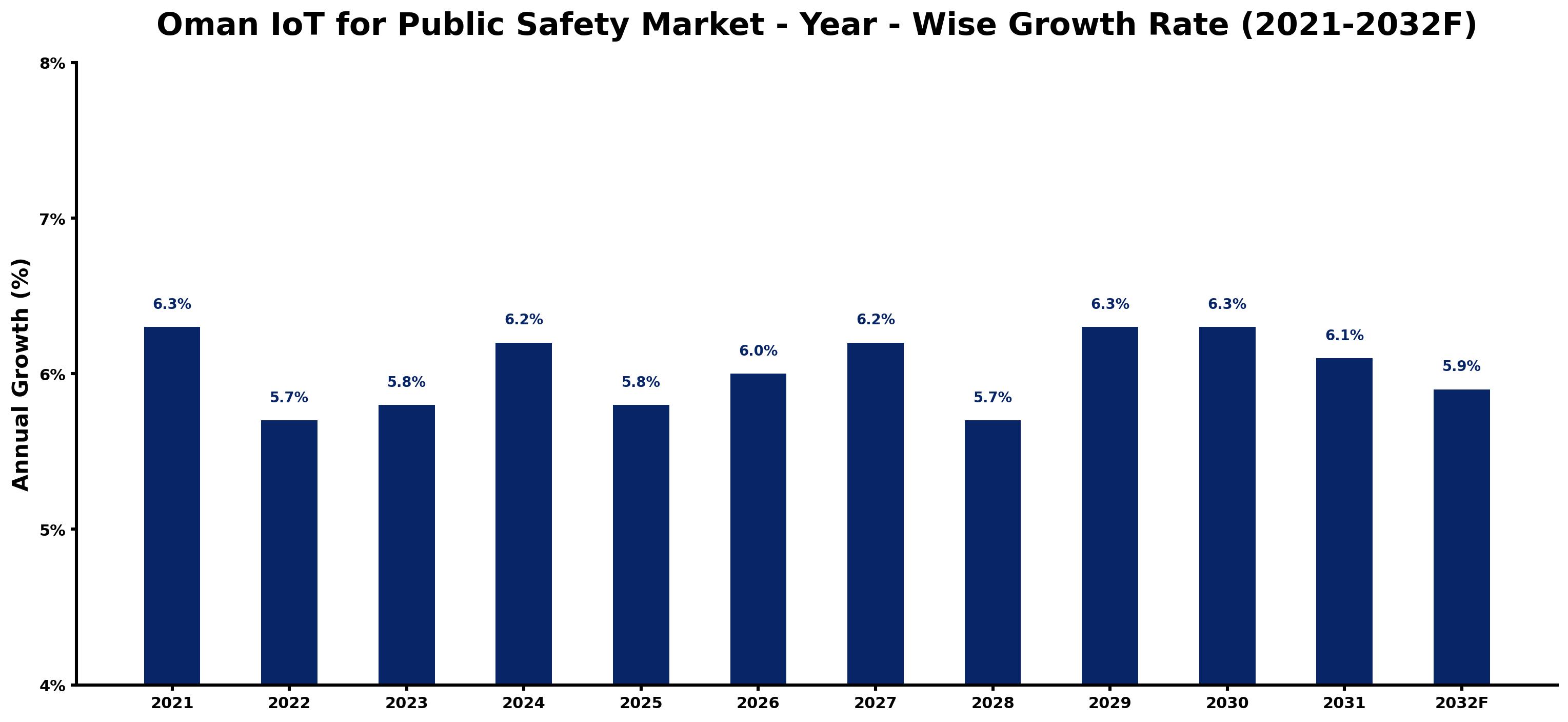 Oman IoT for Public Safety Market Year-wise Growth Rate and Key Drivers