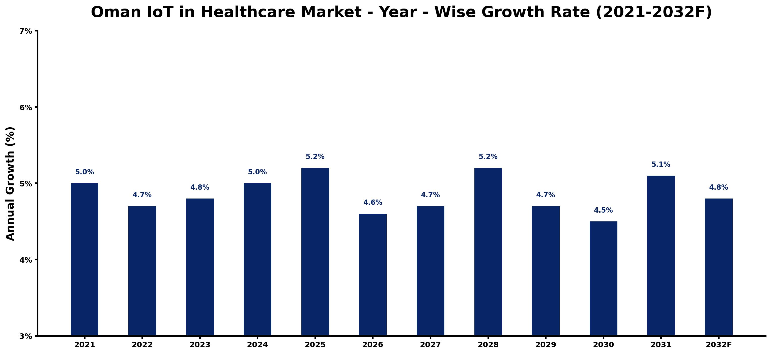 Oman IoT in Healthcare Market Year-wise Growth Rate and Key Drivers