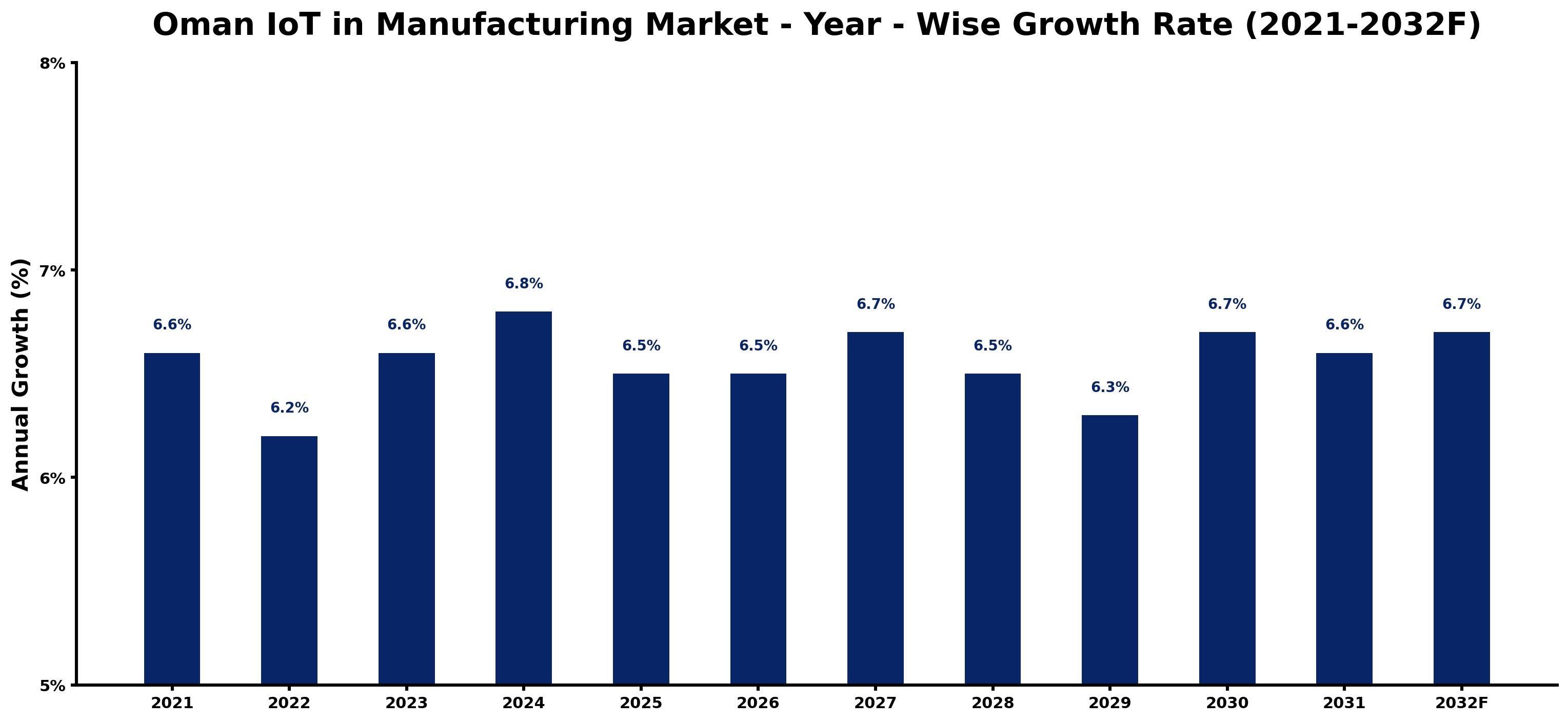 Oman IoT in Manufacturing Market Year-wise Growth Rate and Key Drivers