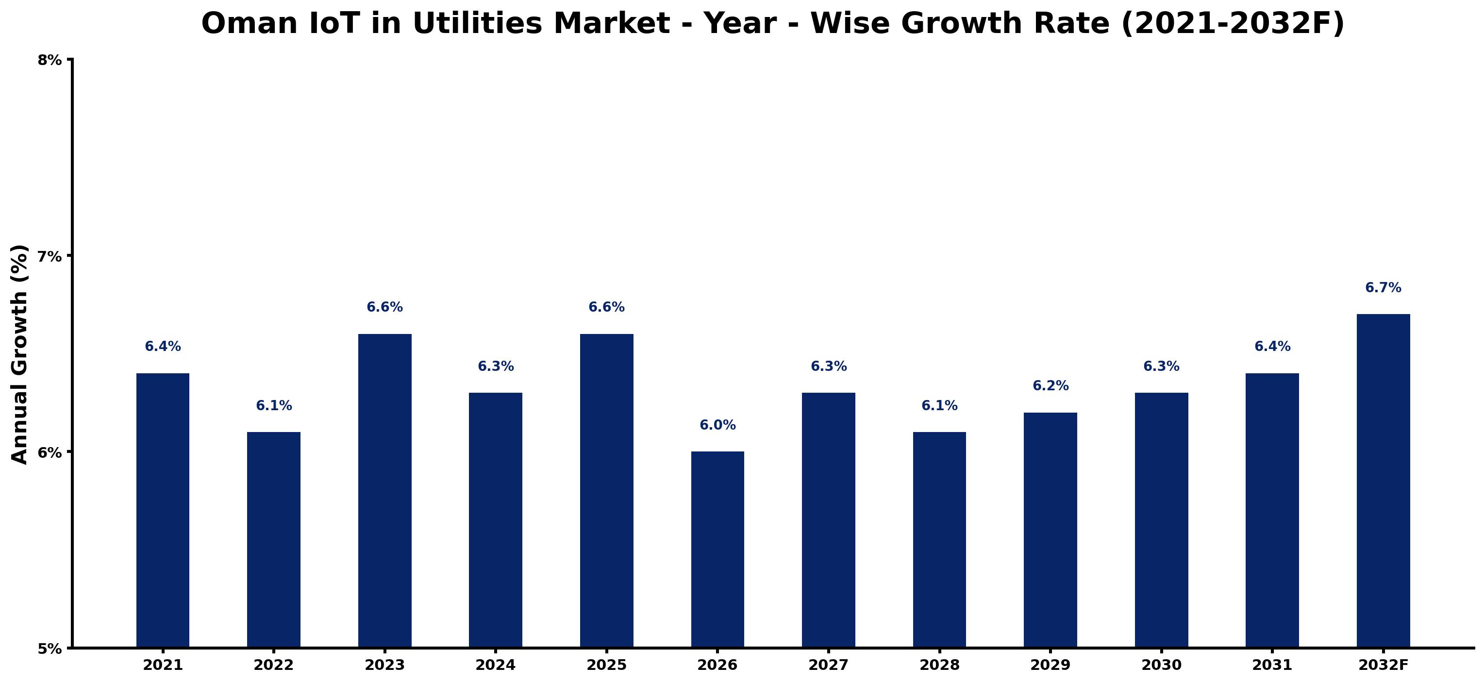 Oman IoT in Utilities Market Year-wise Growth Rate and Key Drivers