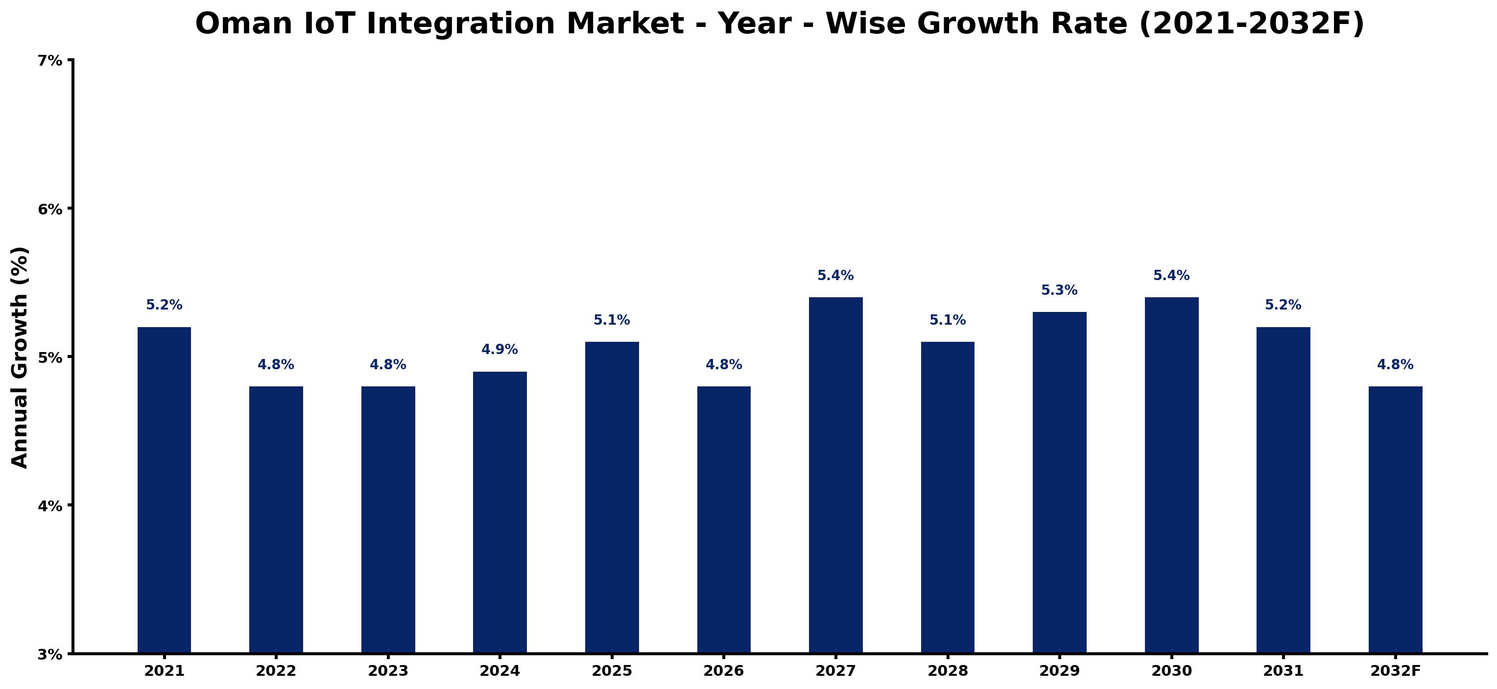 Oman IoT Integration Market Year-wise Growth Rate and Key Drivers