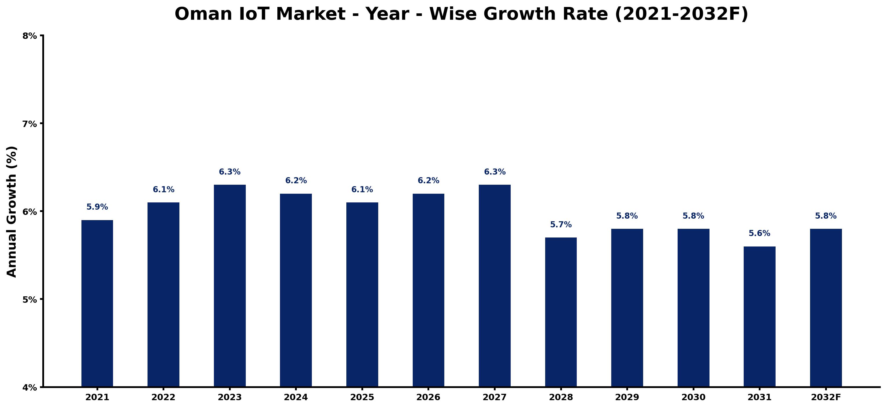 Oman IoT Market Year-wise Growth Rate and Key Drivers