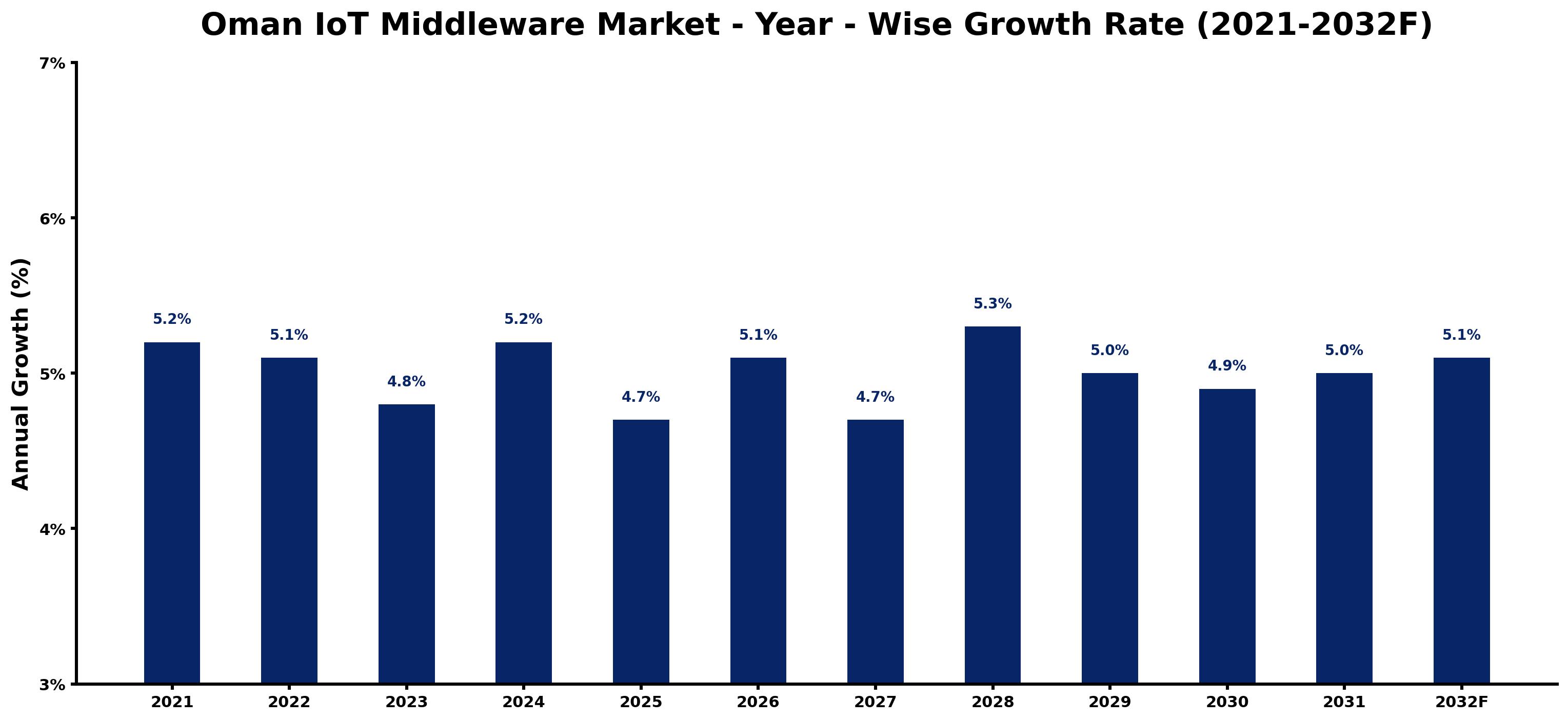 Oman IoT Middleware Market Year-wise Growth Rate and Key Drivers