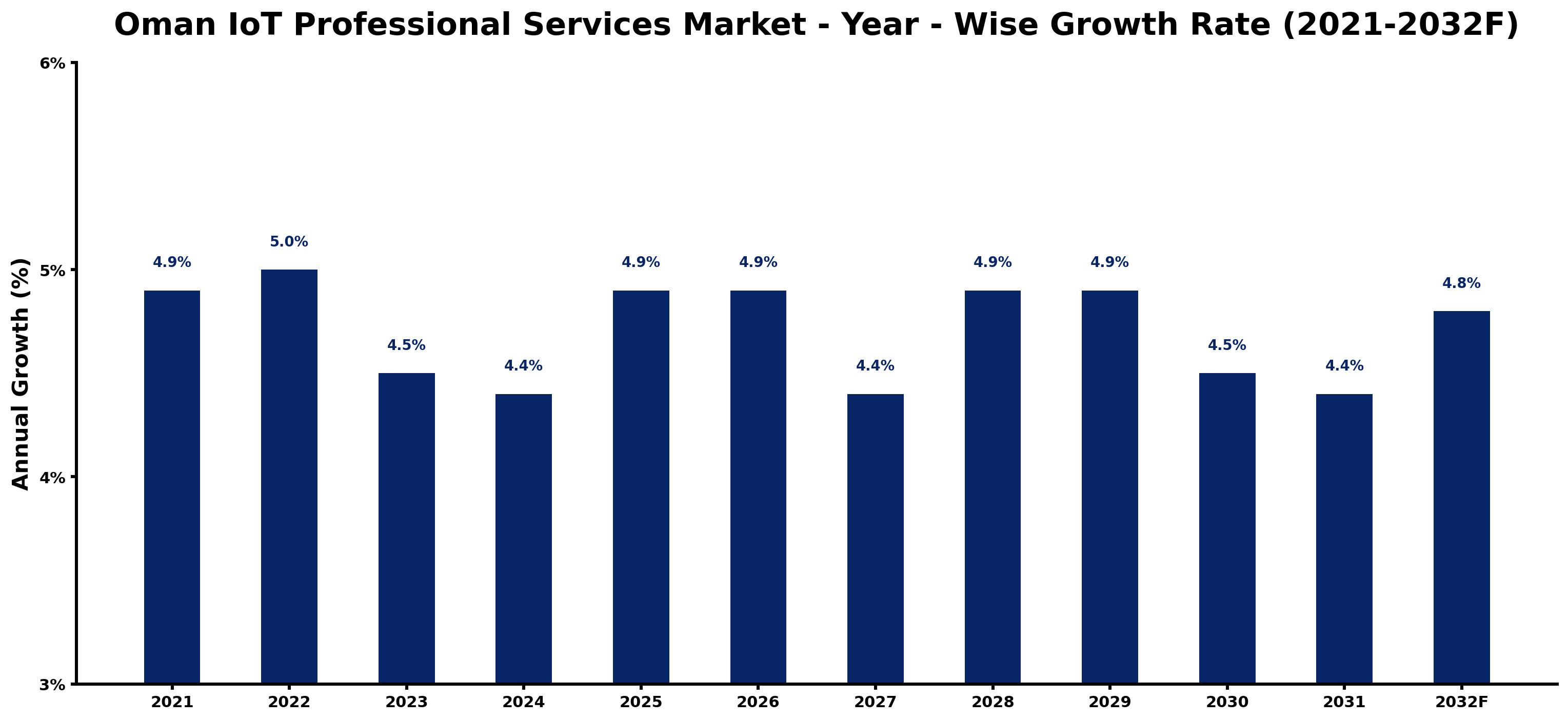Oman IoT Professional Services Market Year-wise Growth Rate and Key Drivers