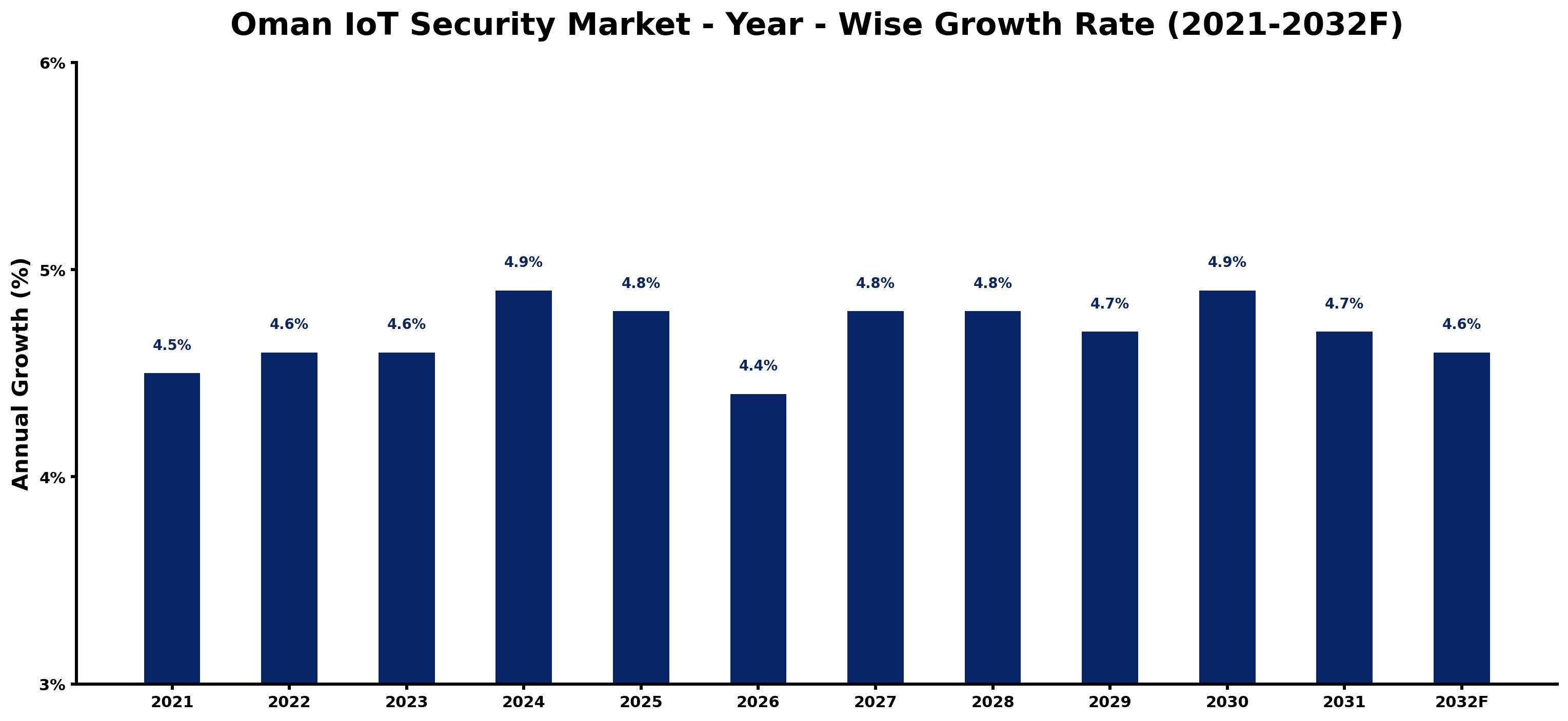 Oman IoT Security Market Year-wise Growth Rate and Key Drivers