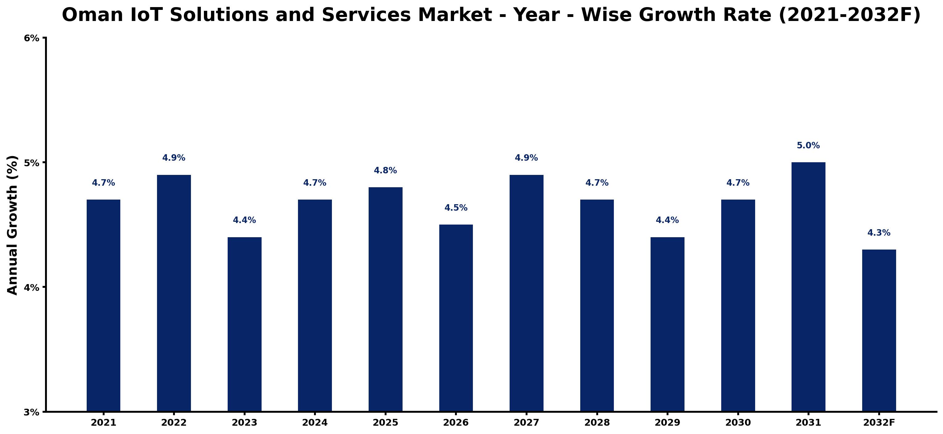 Oman IoT Solutions and Services Market Year-wise Growth Rate and Key Drivers