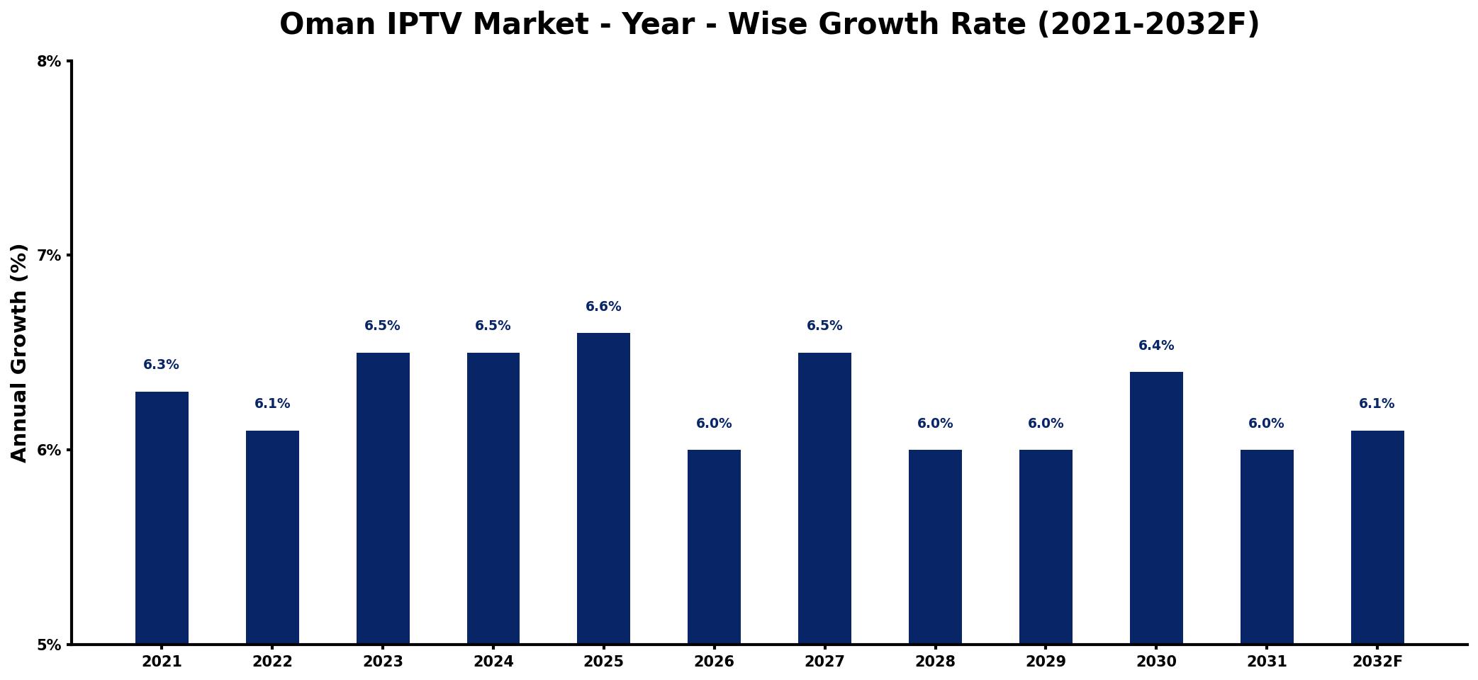 Oman IPTV Market Year-wise Growth Rate and Key Drivers