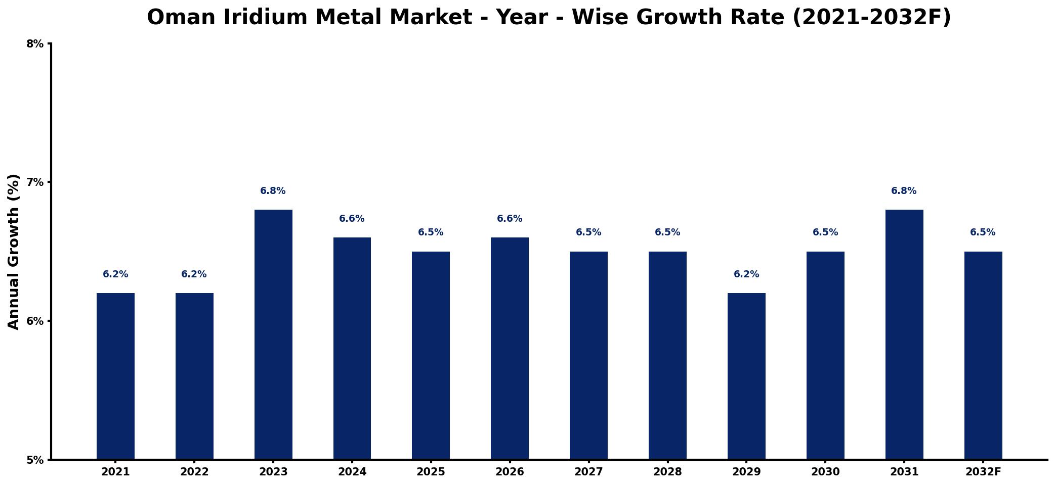 Oman Iridium Metal Market Year-wise Growth Rate and Key Drivers