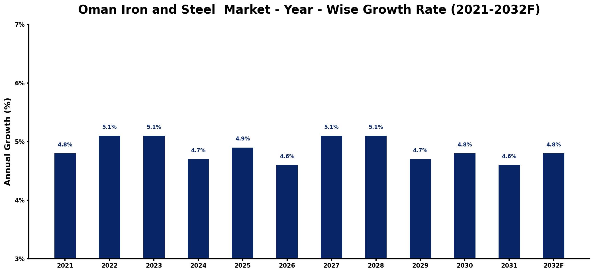 Oman Iron and Steel Market Year-wise Growth Rate and Key Drivers