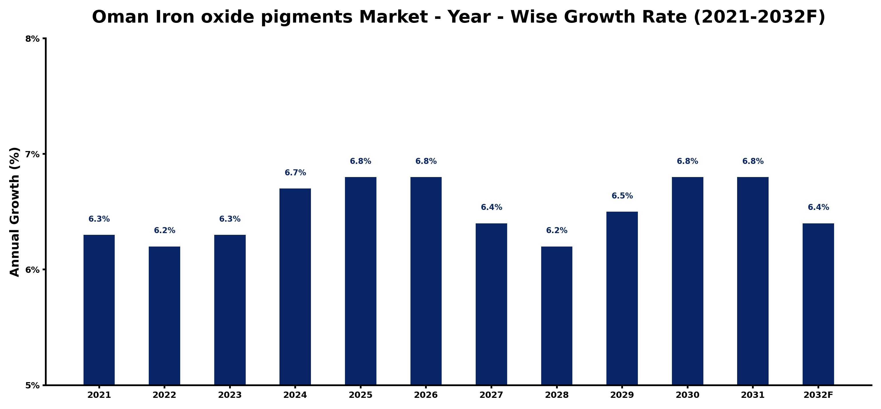 Oman Iron oxide pigments Market Year-wise Growth Rate and Key Drivers