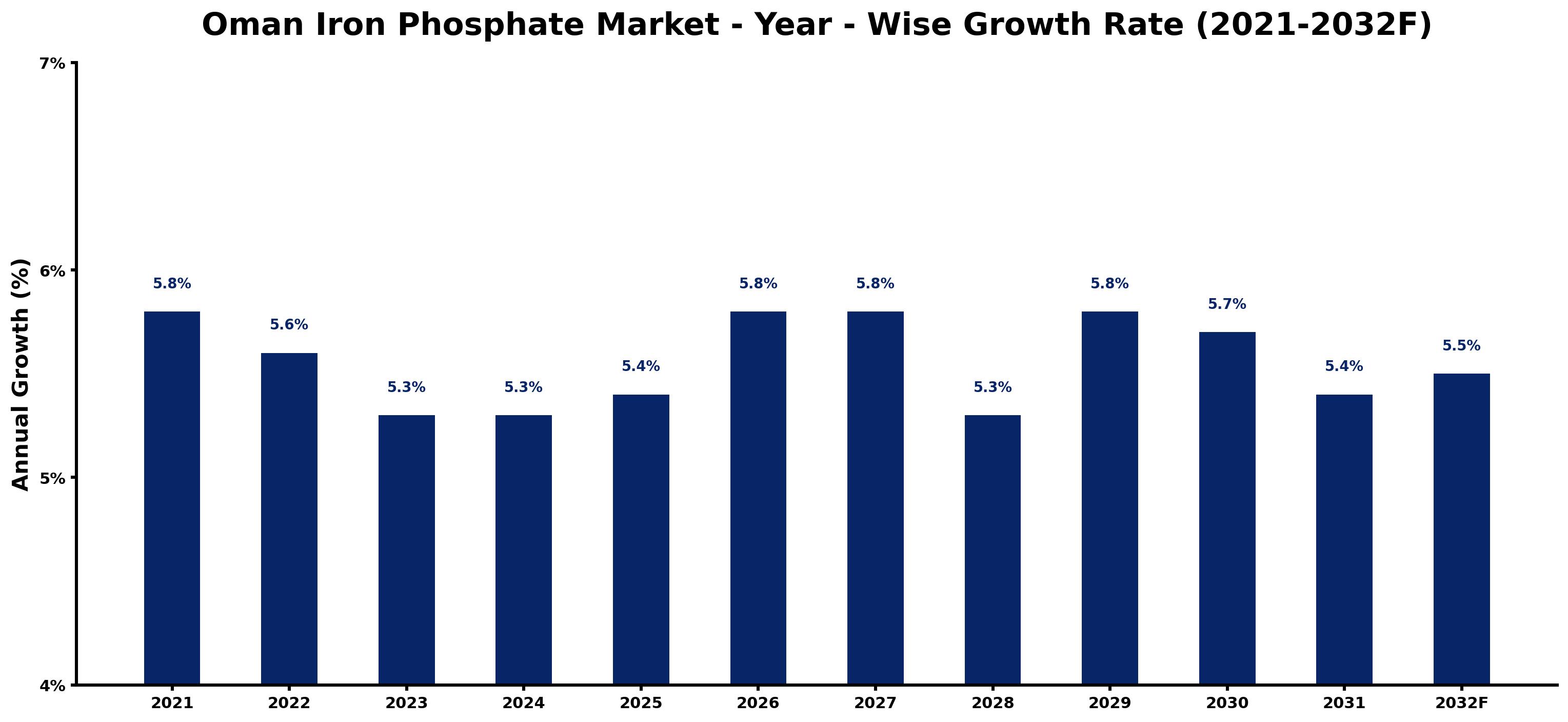 Oman Iron Phosphate Market Year-wise Growth Rate and Key Drivers