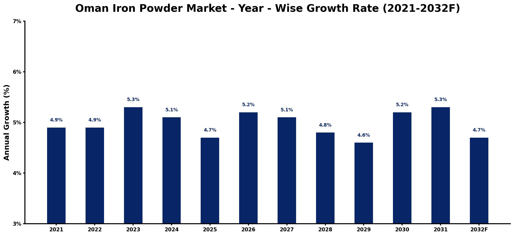 Oman Iron Powder Market Year-wise Growth Rate and Key Drivers
