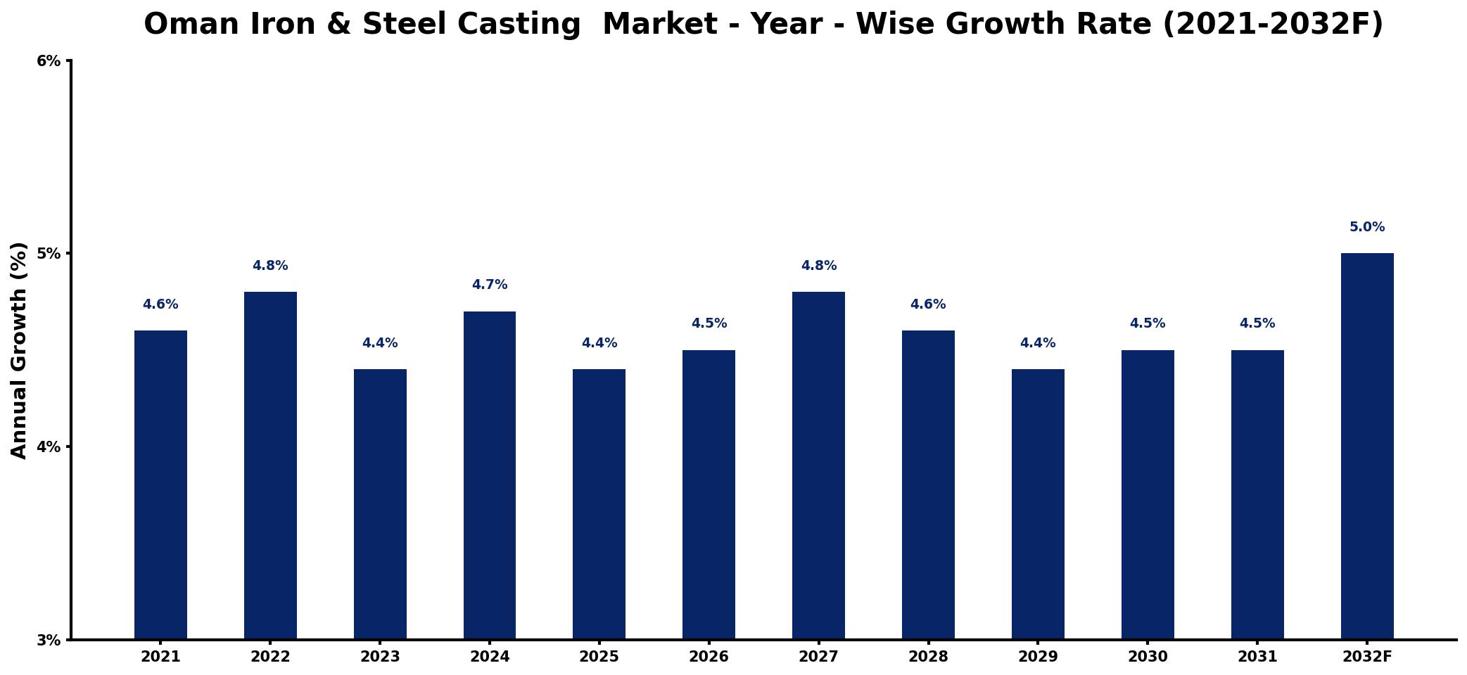 Oman Iron & Steel Casting Market Year-wise Growth Rate and Key Drivers