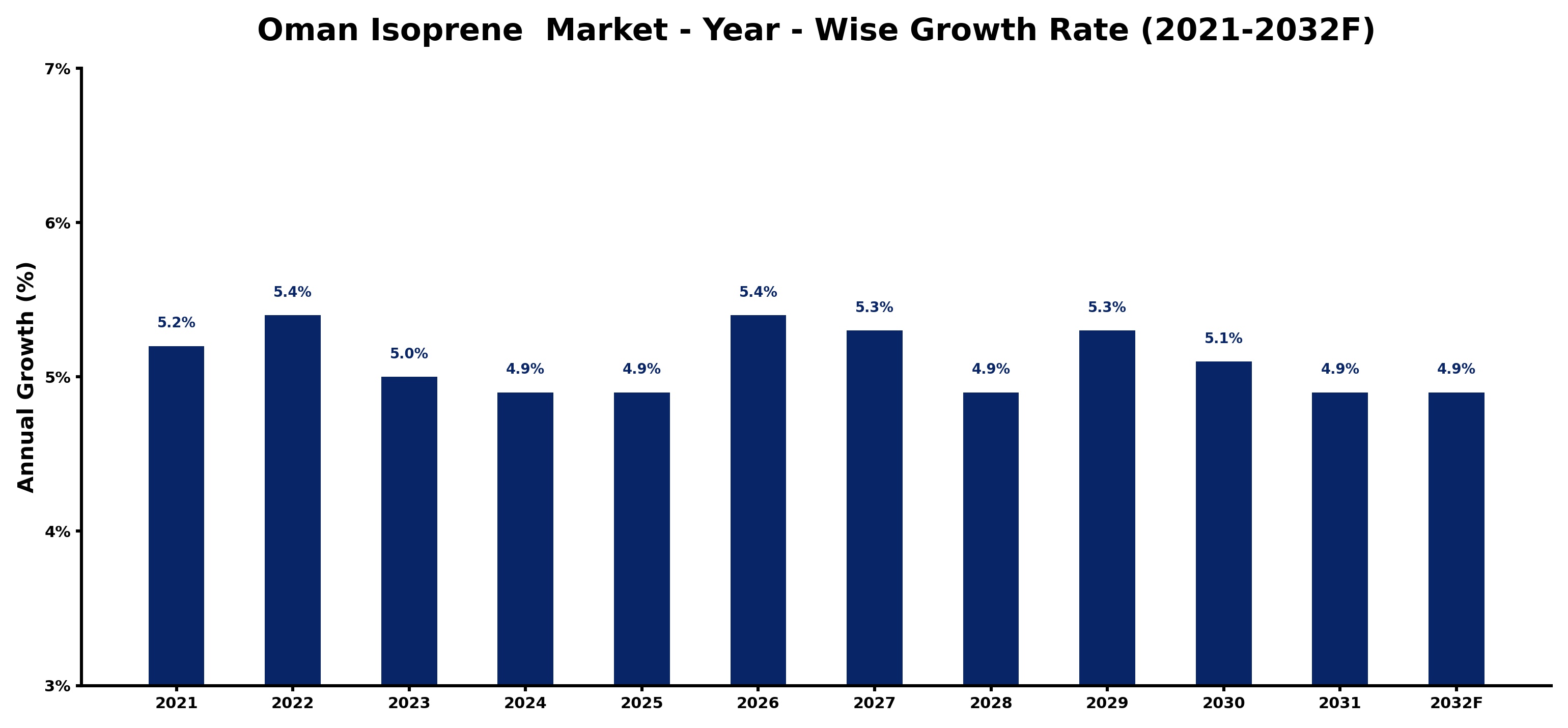 Oman Isoprene  Market Year-wise Growth Rate and Key Drivers