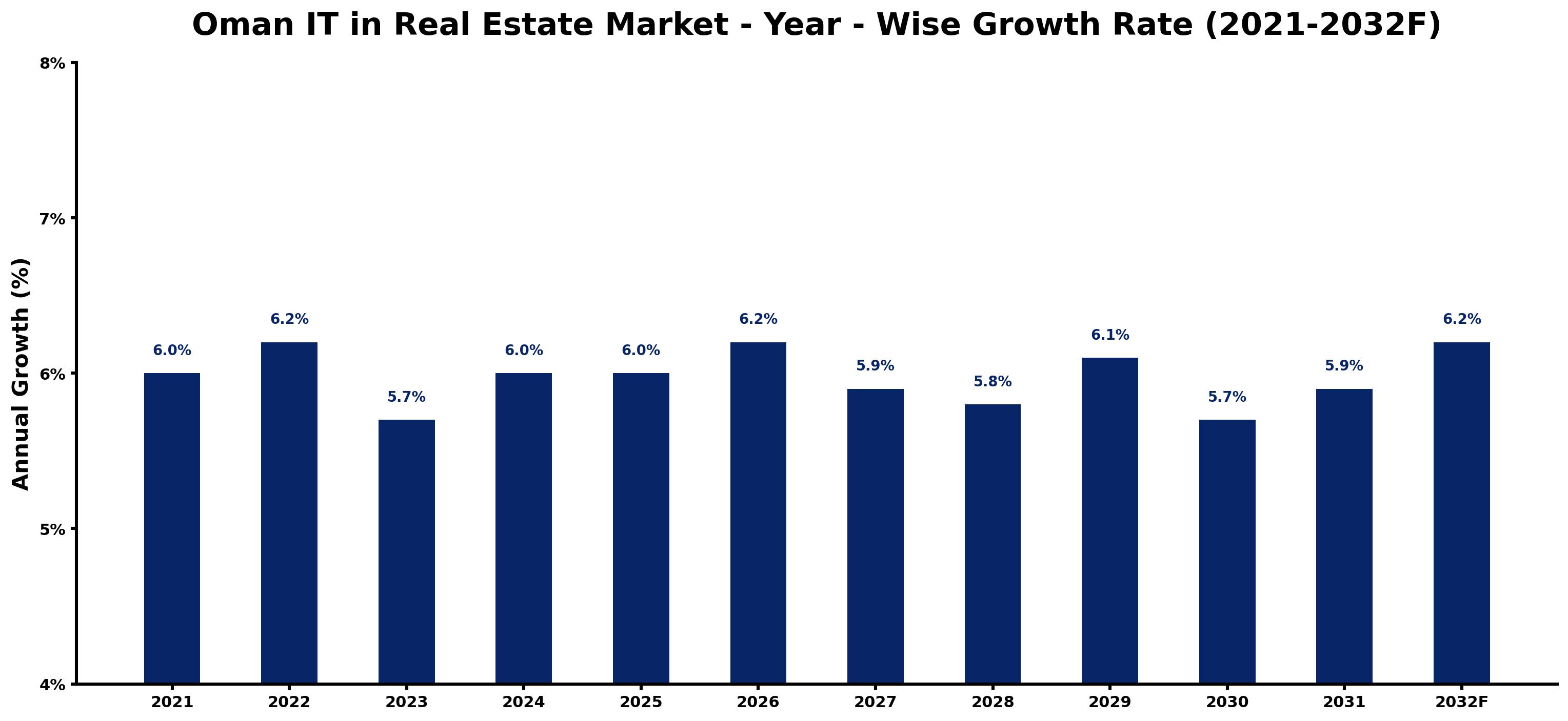 Oman IT in Real Estate Market Year-wise Growth Rate and Key Drivers