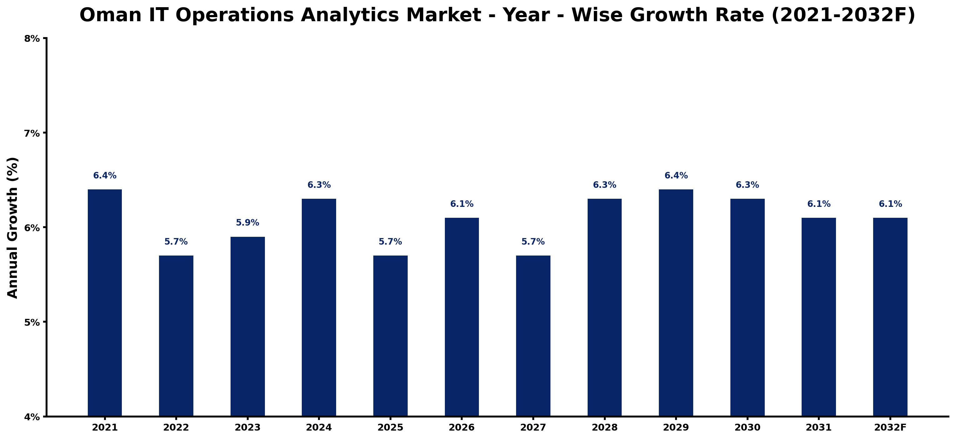 Oman IT Operations Analytics Market Year-wise Growth Rate and Key Drivers
