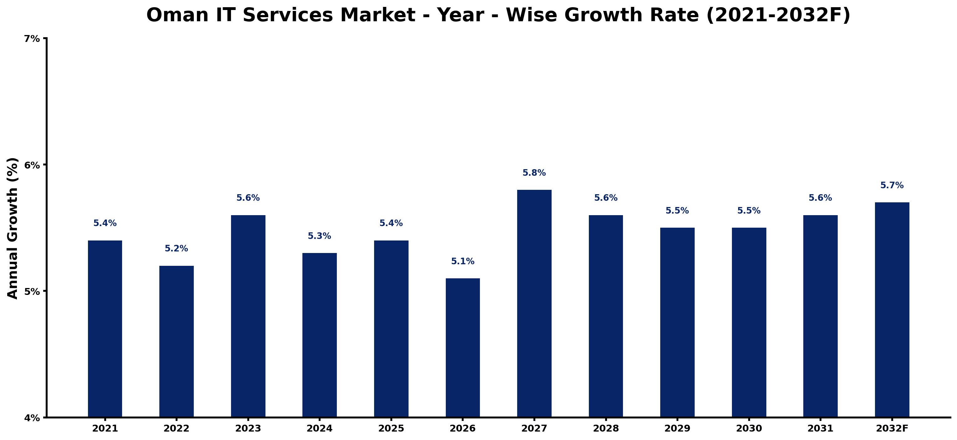 Oman IT Services Market Year-wise Growth Rate and Key Drivers
