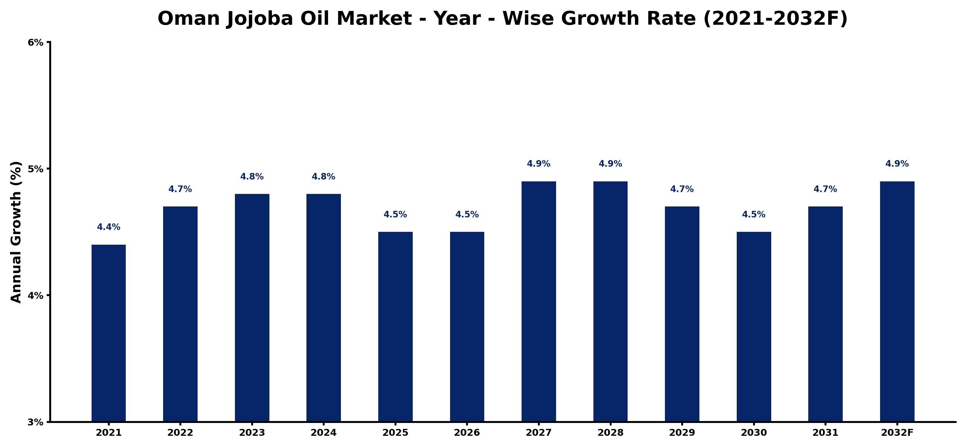 Oman Jojoba Oil Market Year-wise Growth Rate and Key Drivers