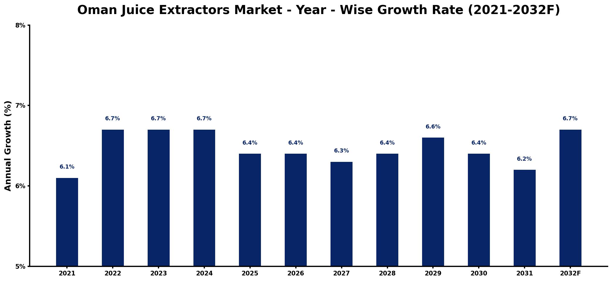 Oman Juice Extractors Market Year-wise Growth Rate and Key Drivers
