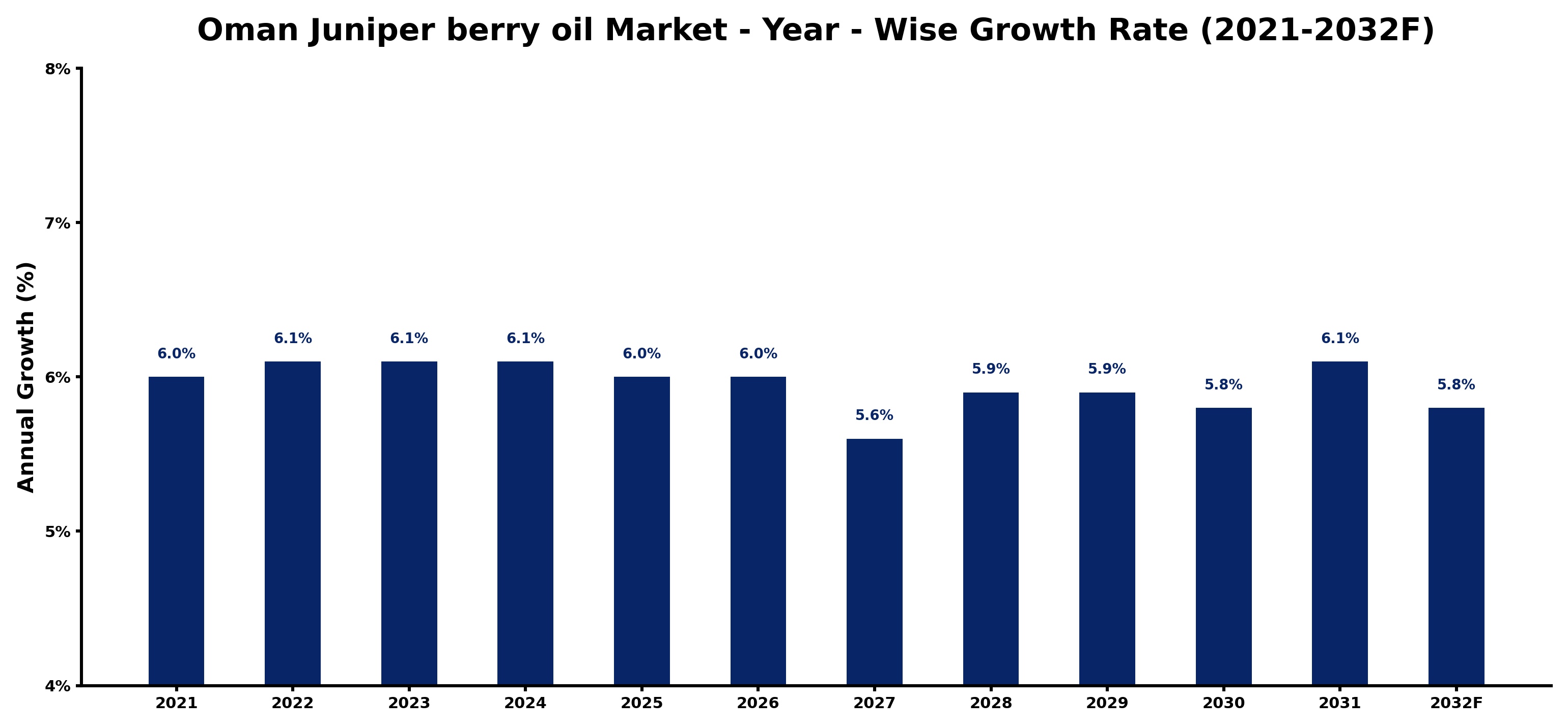 Oman Juniper berry oil Market Year-wise Growth Rate and Key Drivers