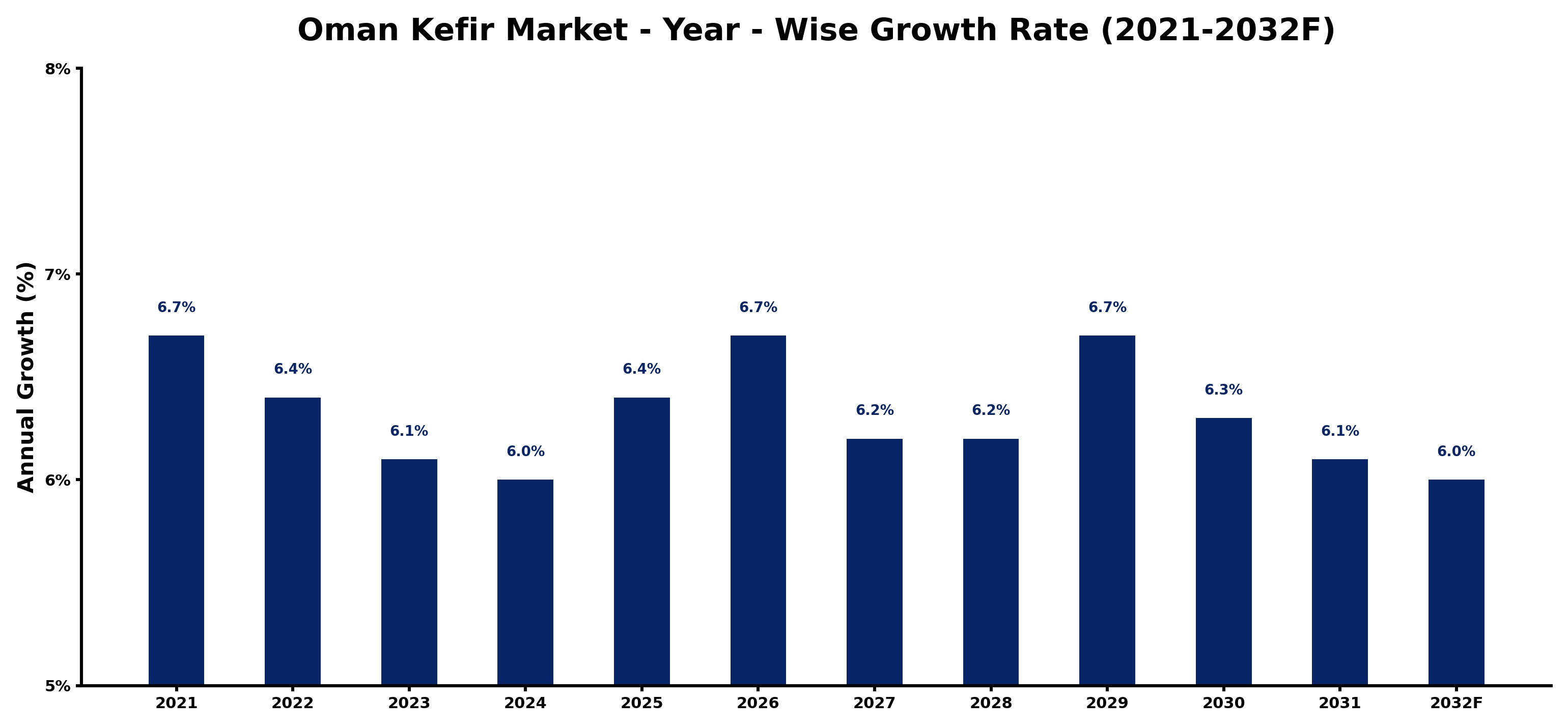 Oman Kefir Market Year-wise Growth Rate and Key Drivers