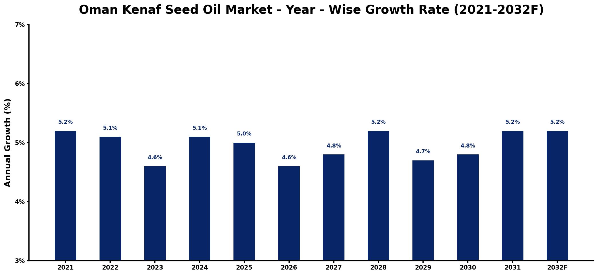 Oman Kenaf Seed Oil Market Year-wise Growth Rate and Key Drivers