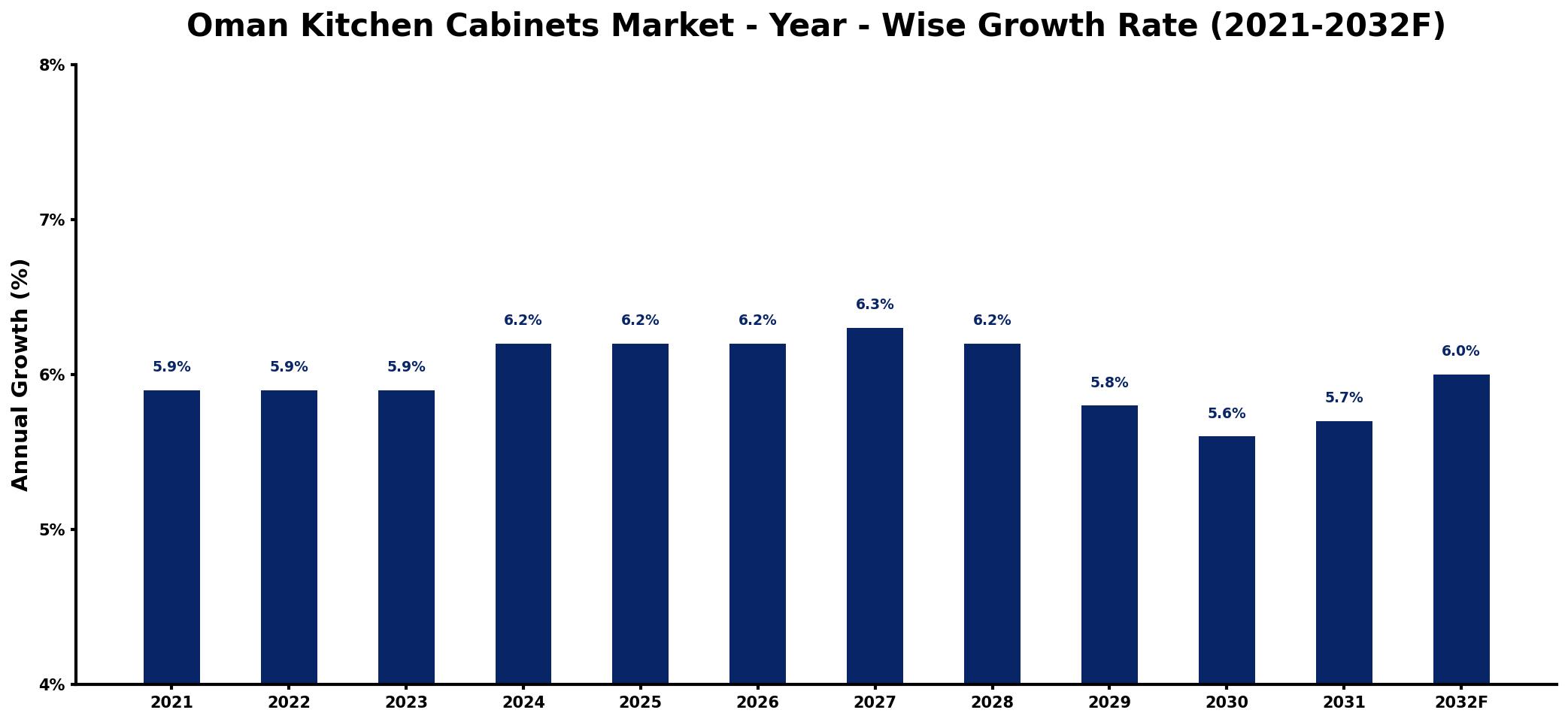 Oman Kitchen Cabinets Market Year-wise Growth Rate and Key Drivers