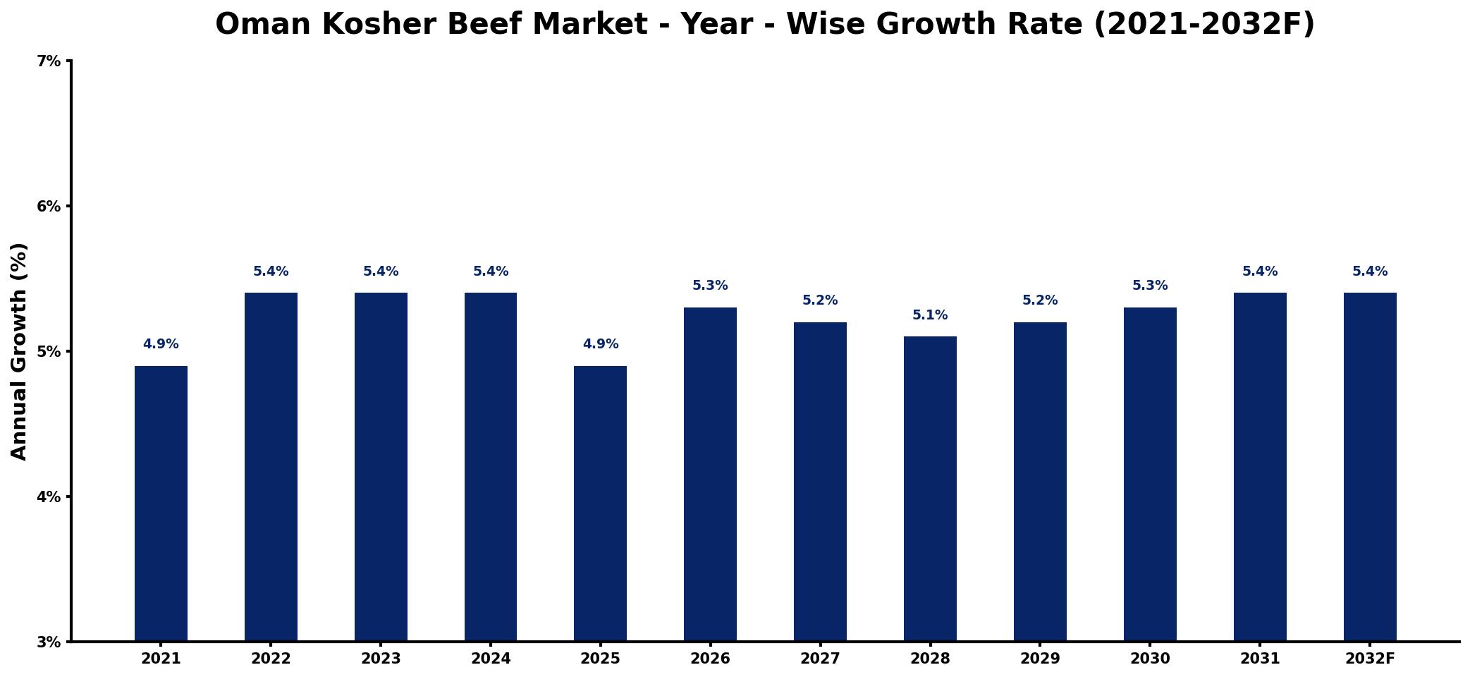 Oman Kosher Beef Market Year-wise Growth Rate and Key Drivers