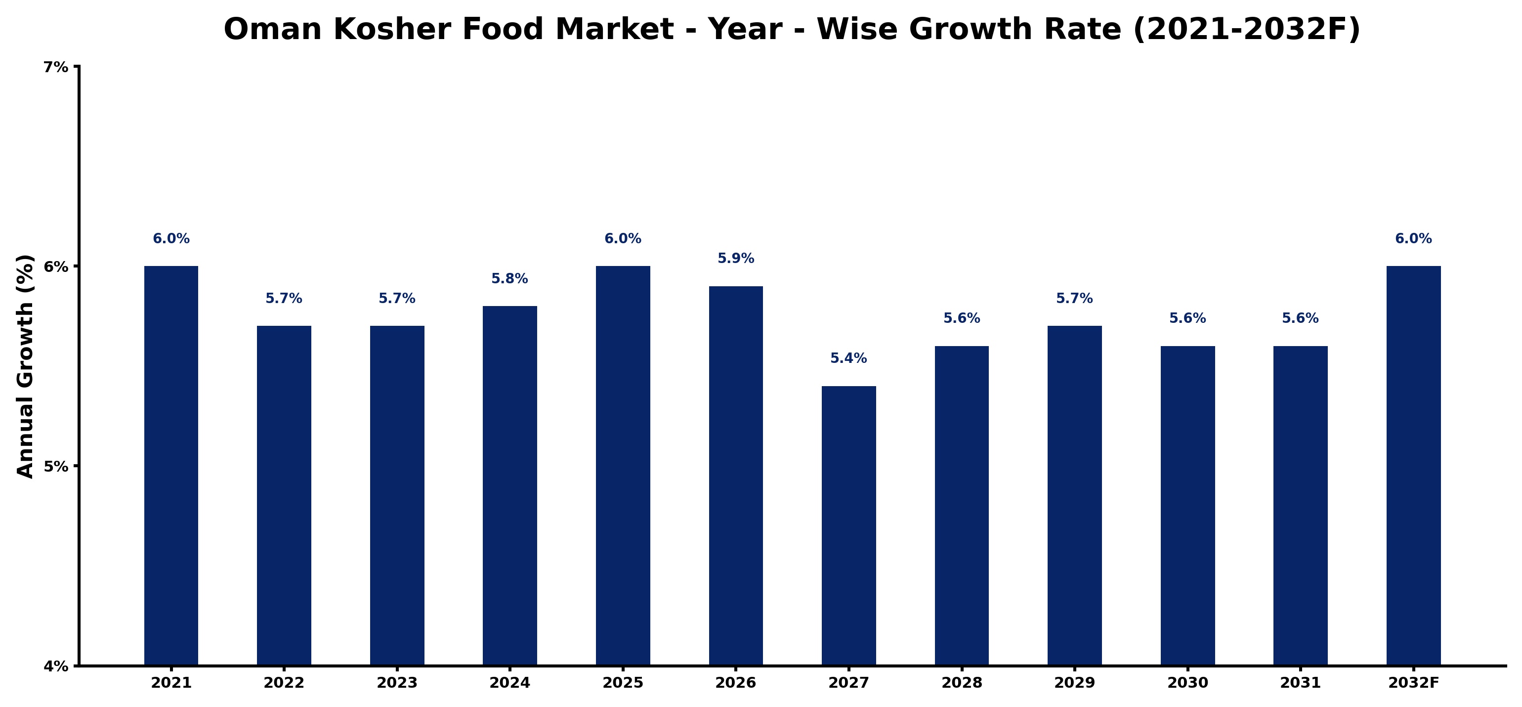 Oman Kosher Food Market Year-wise Growth Rate and Key Drivers