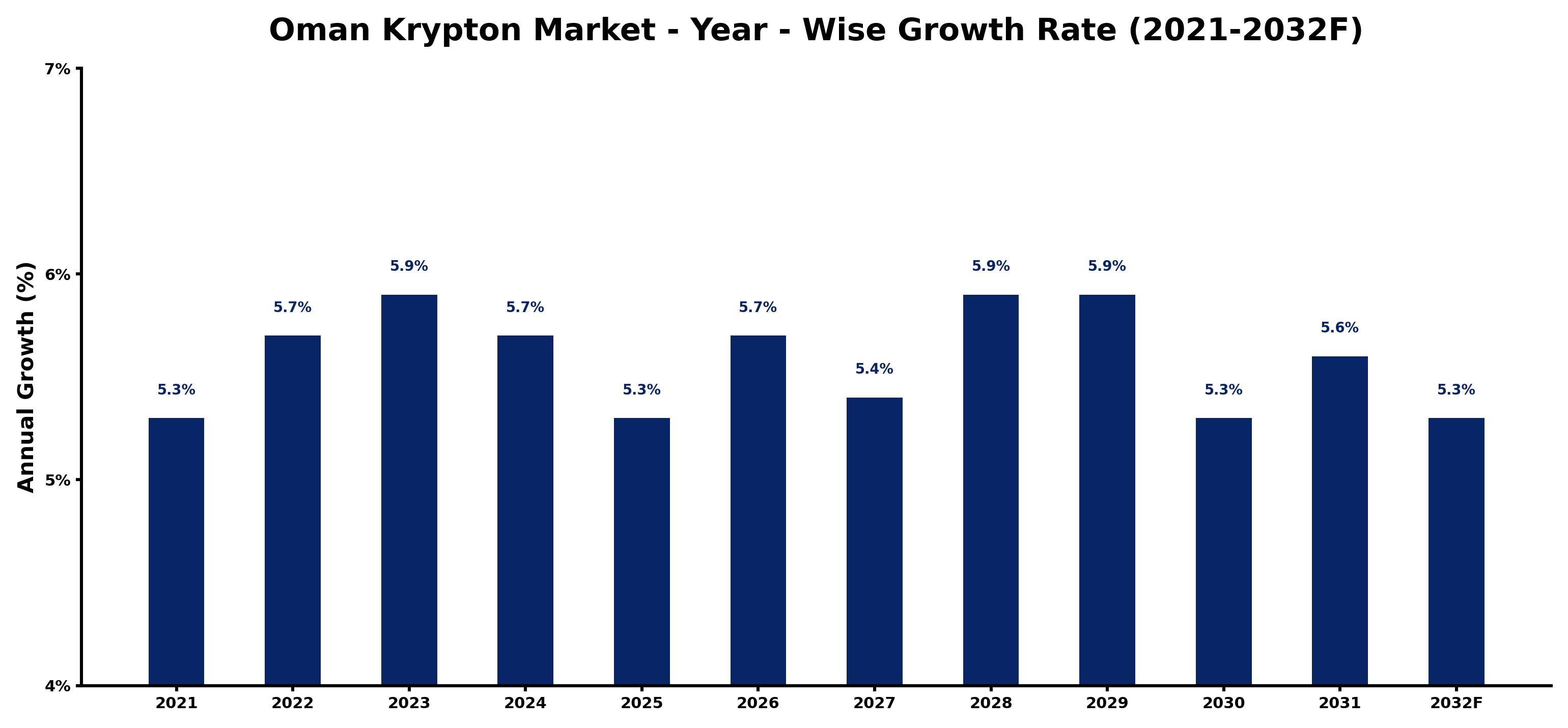 Oman Krypton Market Year-wise Growth Rate and Key Drivers