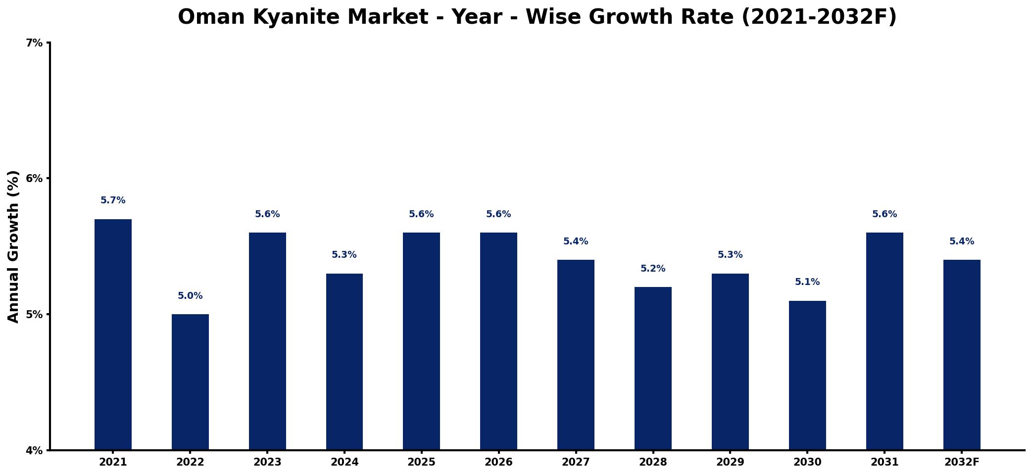 Oman Kyanite Market Year-wise Growth Rate and Key Drivers