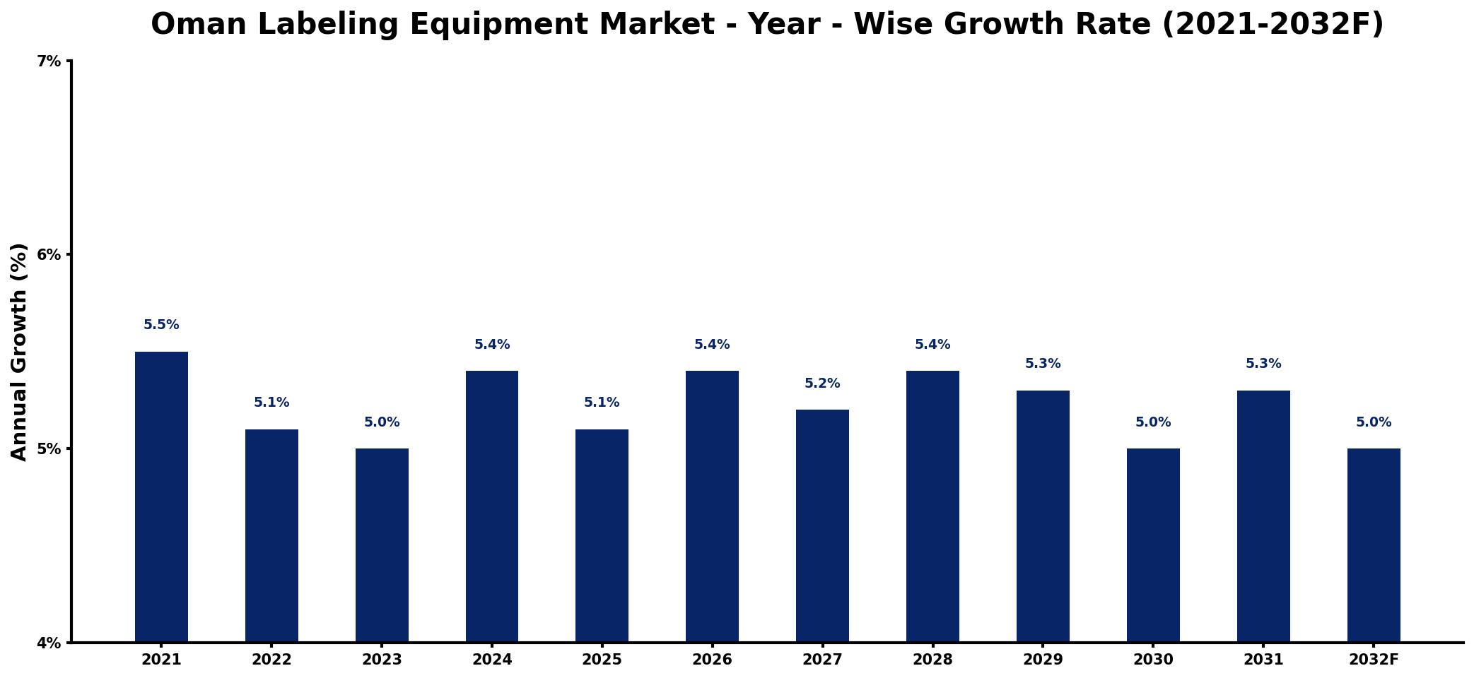 Oman Labeling Equipment Market Year-wise Growth Rate and Key Drivers