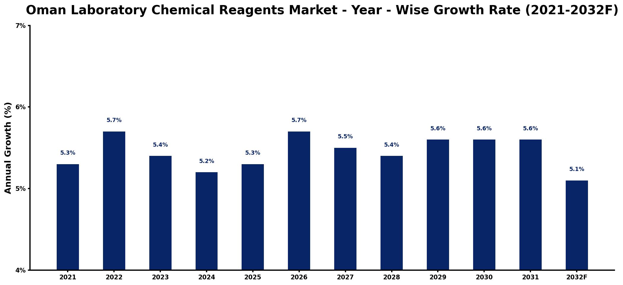 Oman Laboratory Chemical Reagents Market Year-wise Growth Rate and Key Drivers