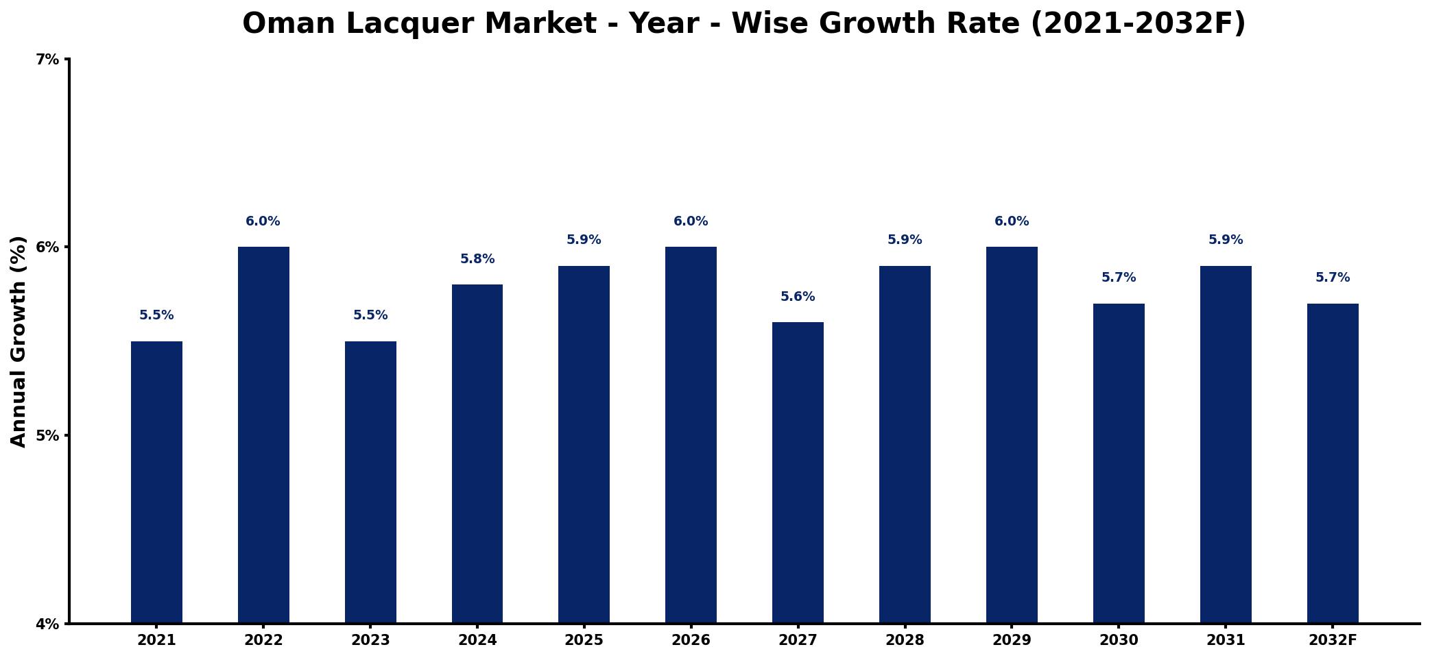 Oman Lacquer Market Year-wise Growth Rate and Key Drivers