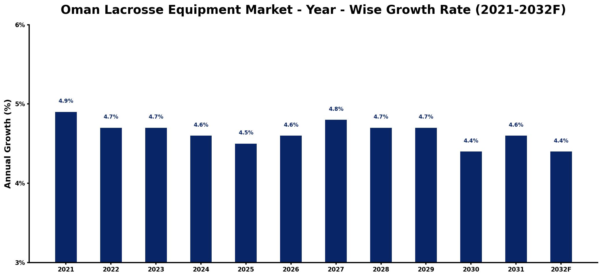 Oman Lacrosse Equipment Market Year-wise Growth Rate and Key Drivers