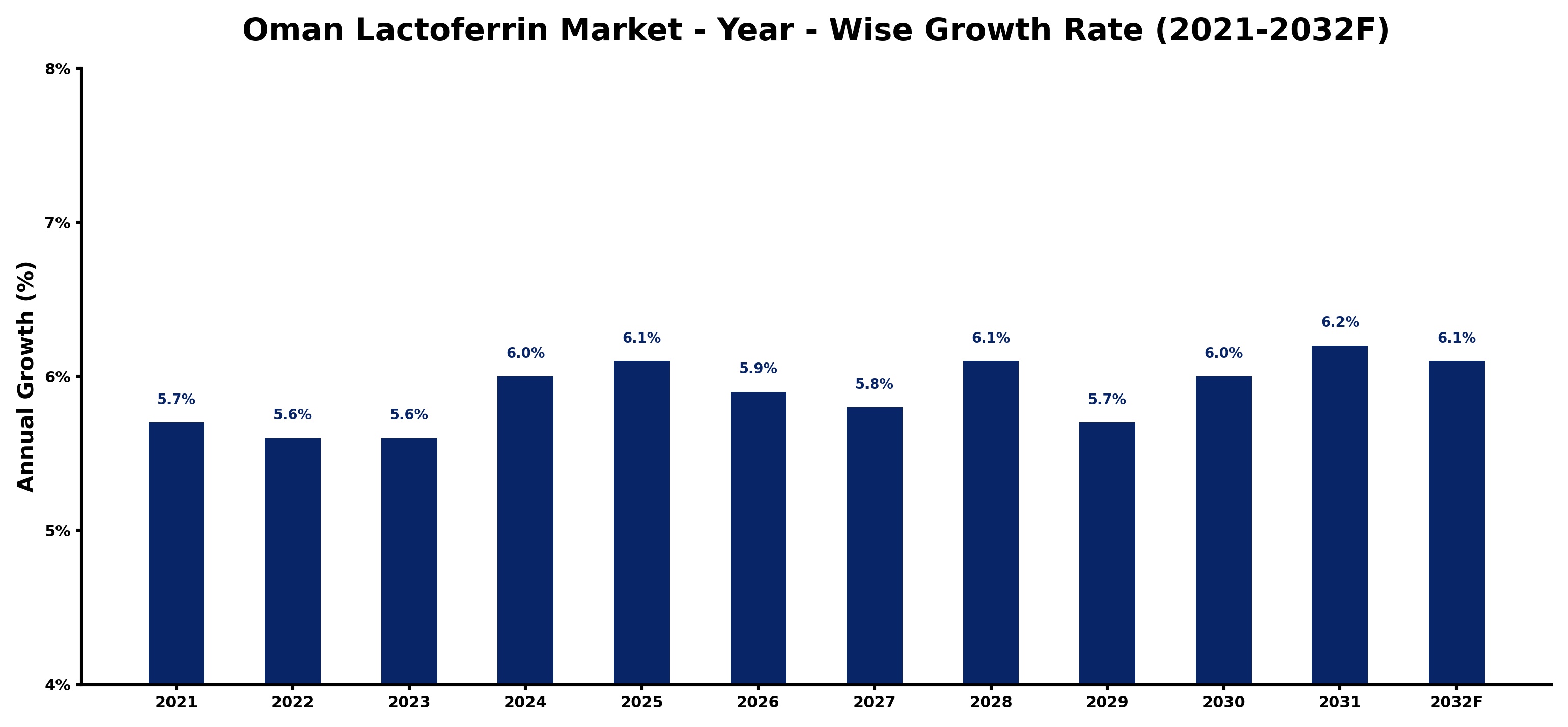 Oman Lactoferrin Market Year-wise Growth Rate and Key Drivers