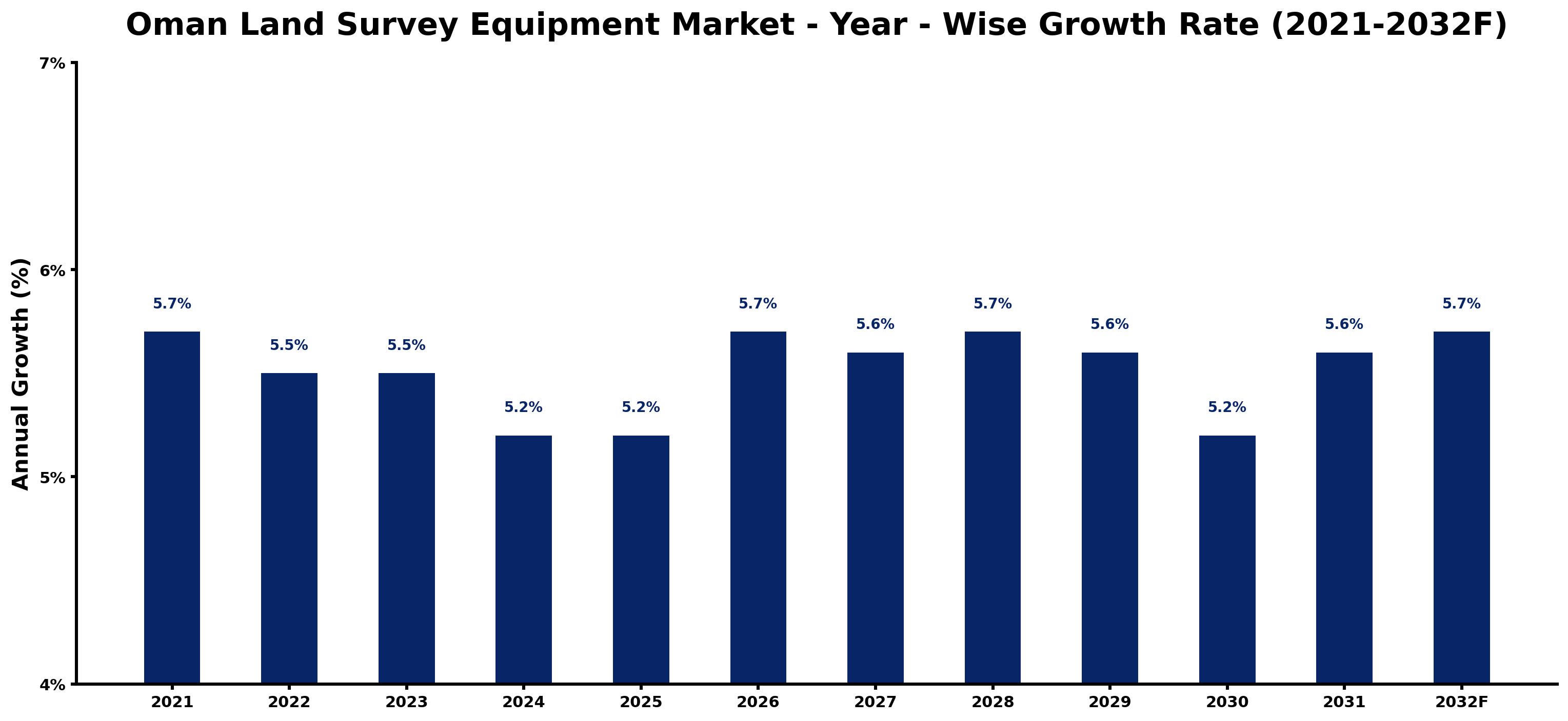 Oman Land Survey Equipment Market Year-wise Growth Rate and Key Drivers