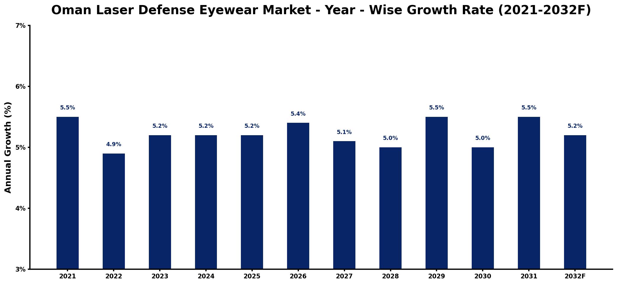 Oman Laser Defense Eyewear Market Year-wise Growth Rate and Key Drivers